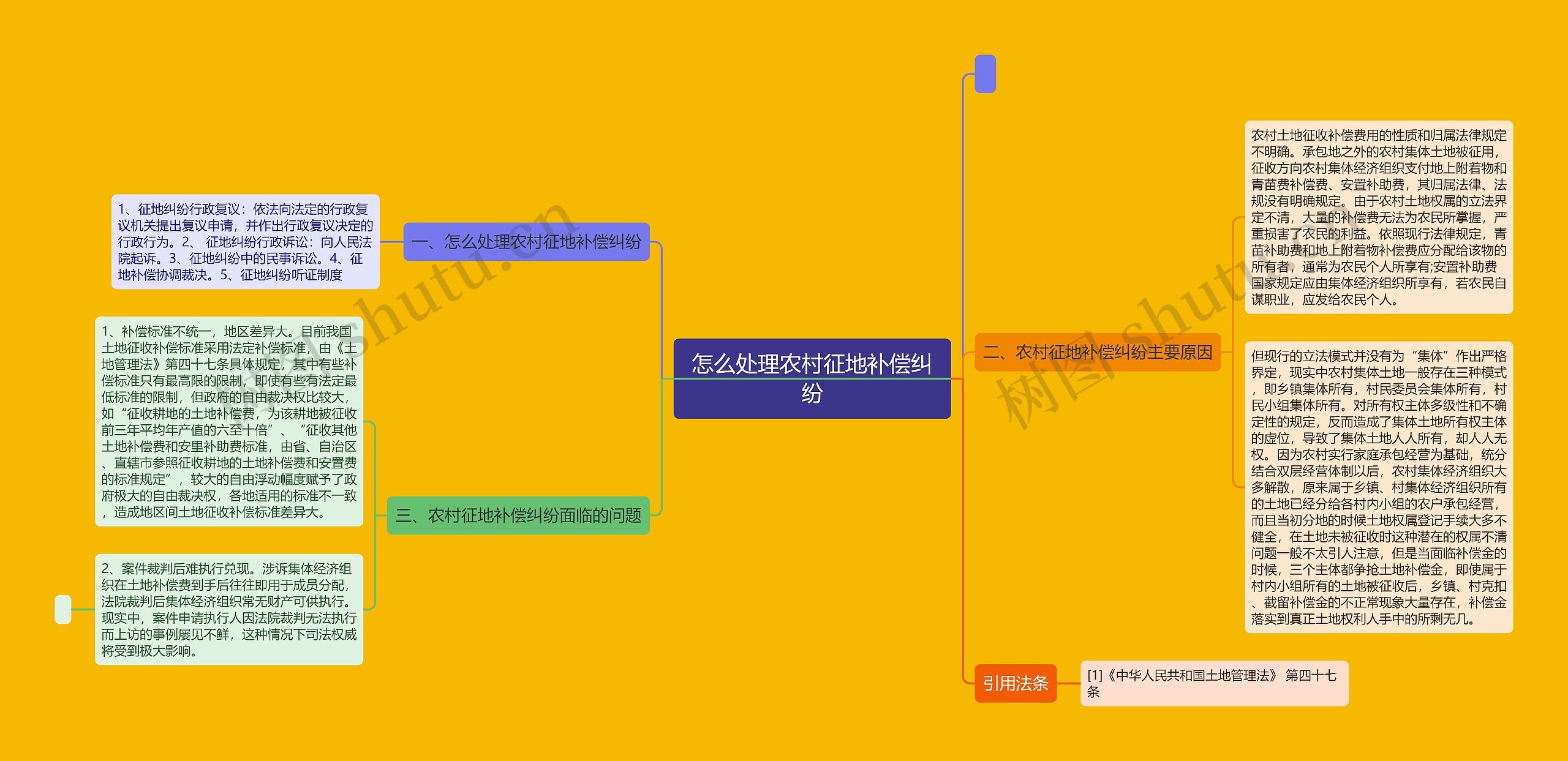 怎么处理农村征地补偿纠纷思维导图