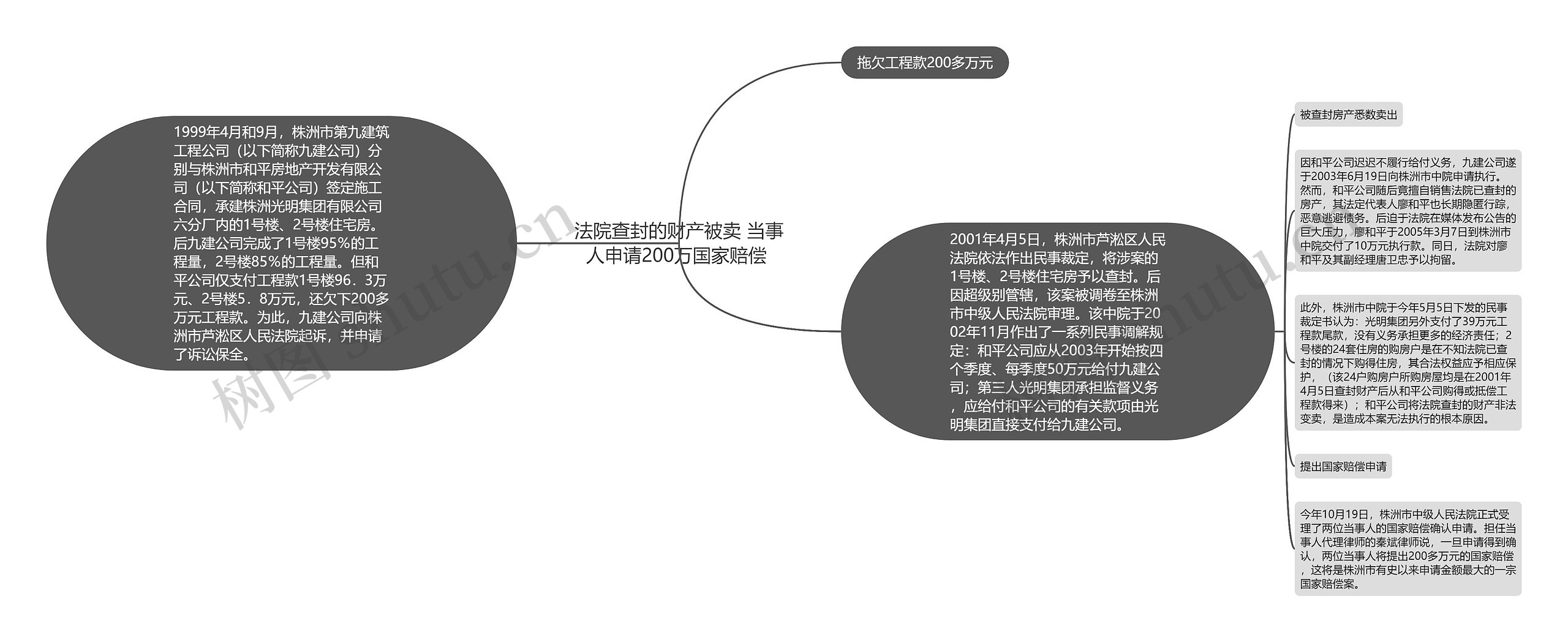 法院查封的财产被卖 当事人申请200万国家赔偿 思维导图