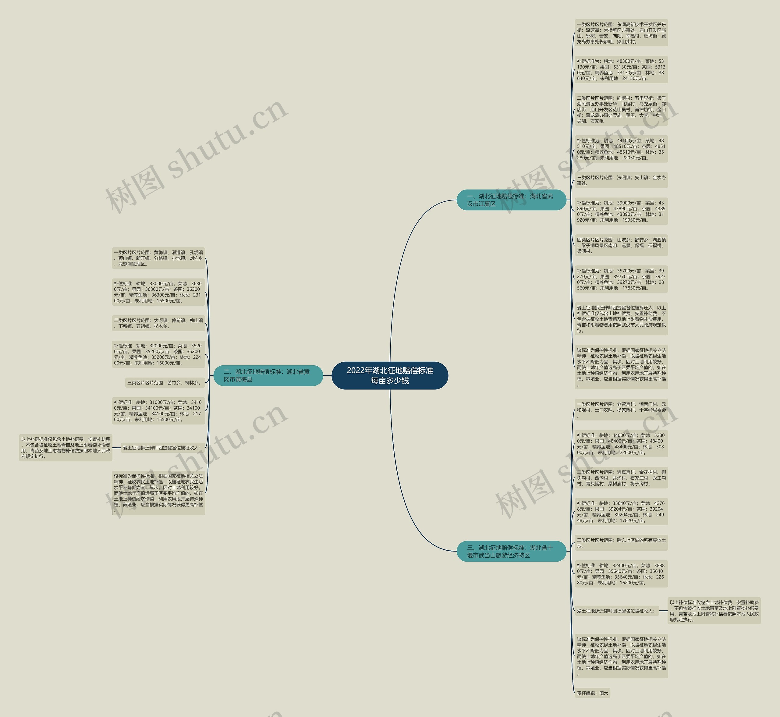 2022年湖北征地赔偿标准每亩多少钱思维导图