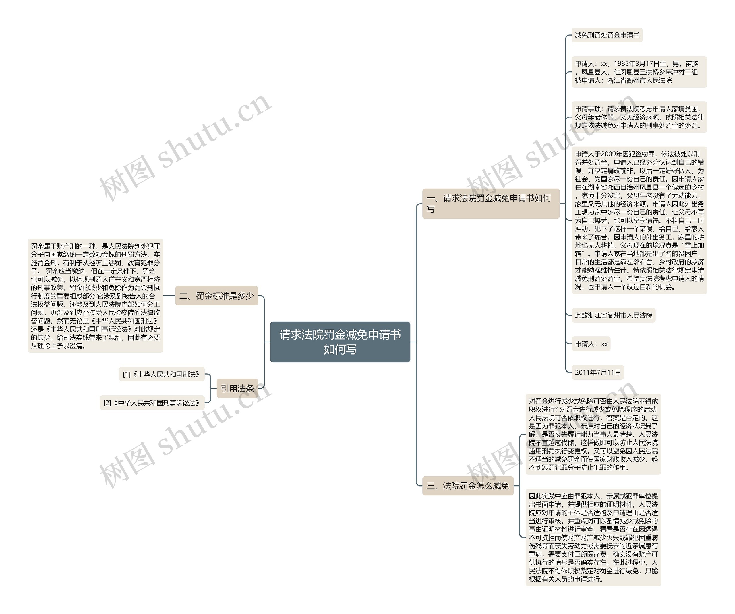 请求法院罚金减免申请书如何写思维导图