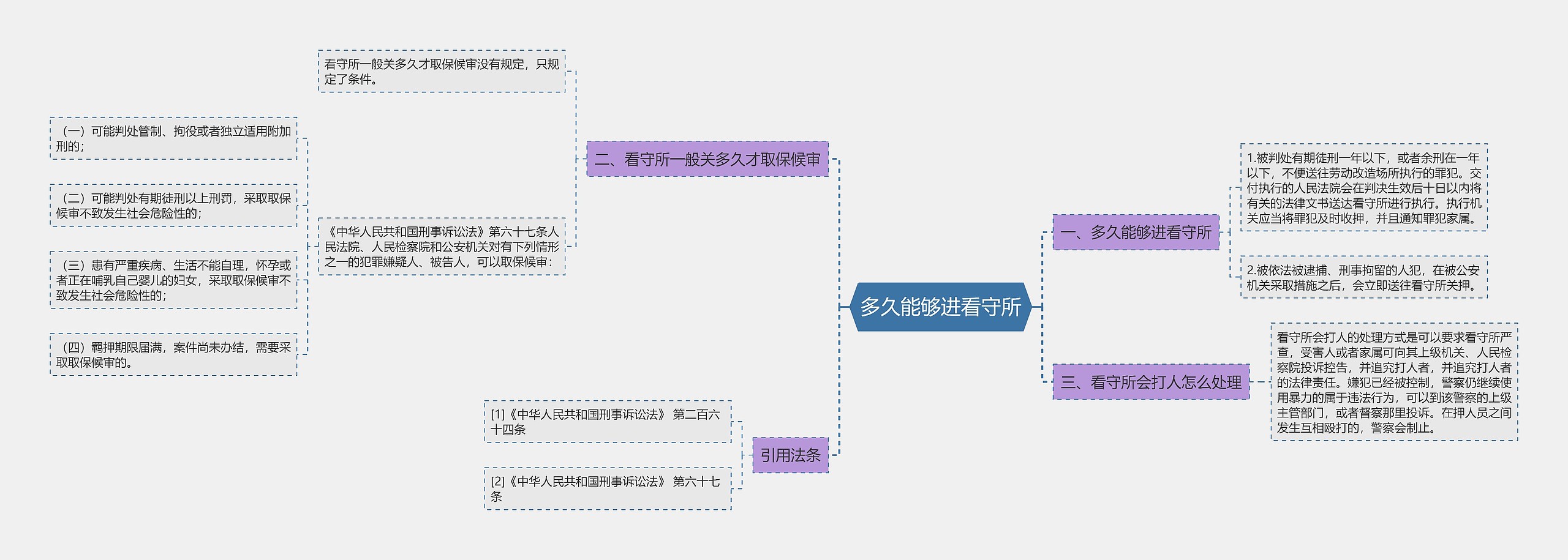 多久能够进看守所思维导图