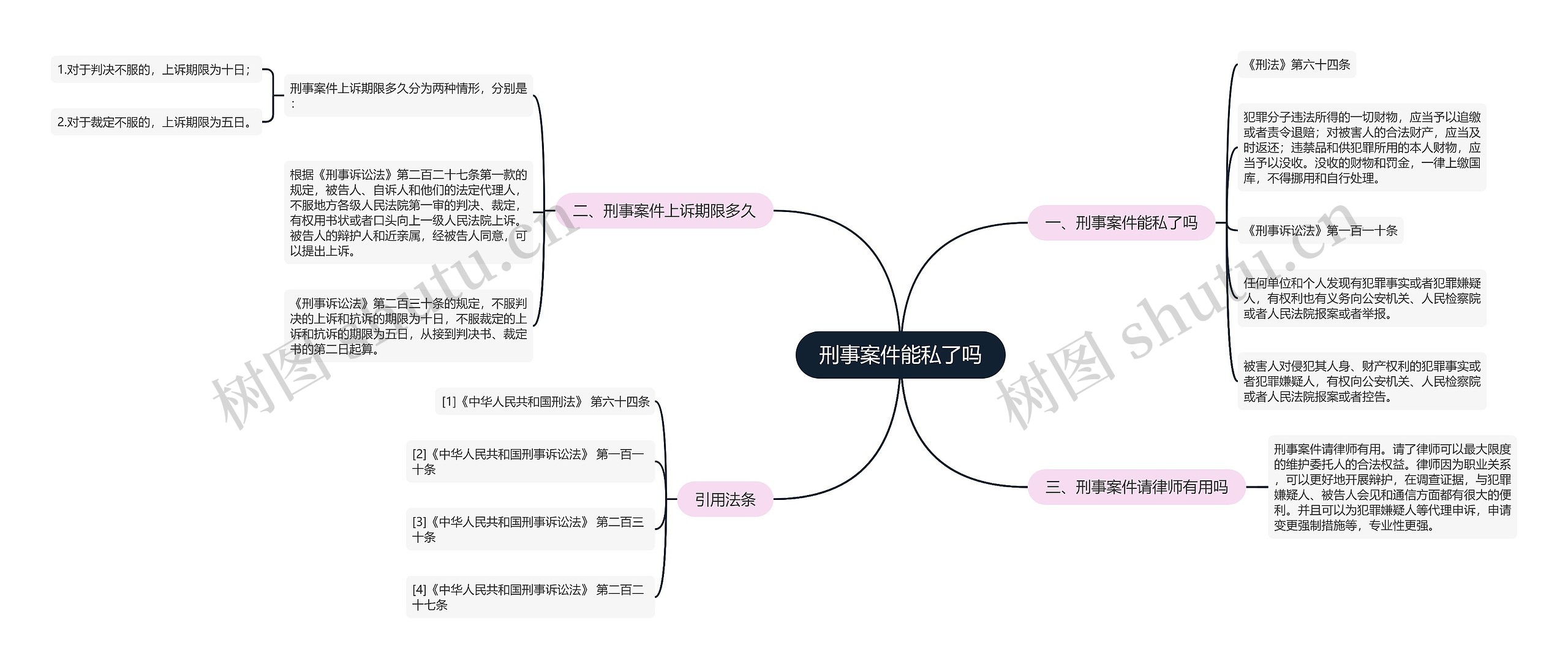 刑事案件能私了吗思维导图