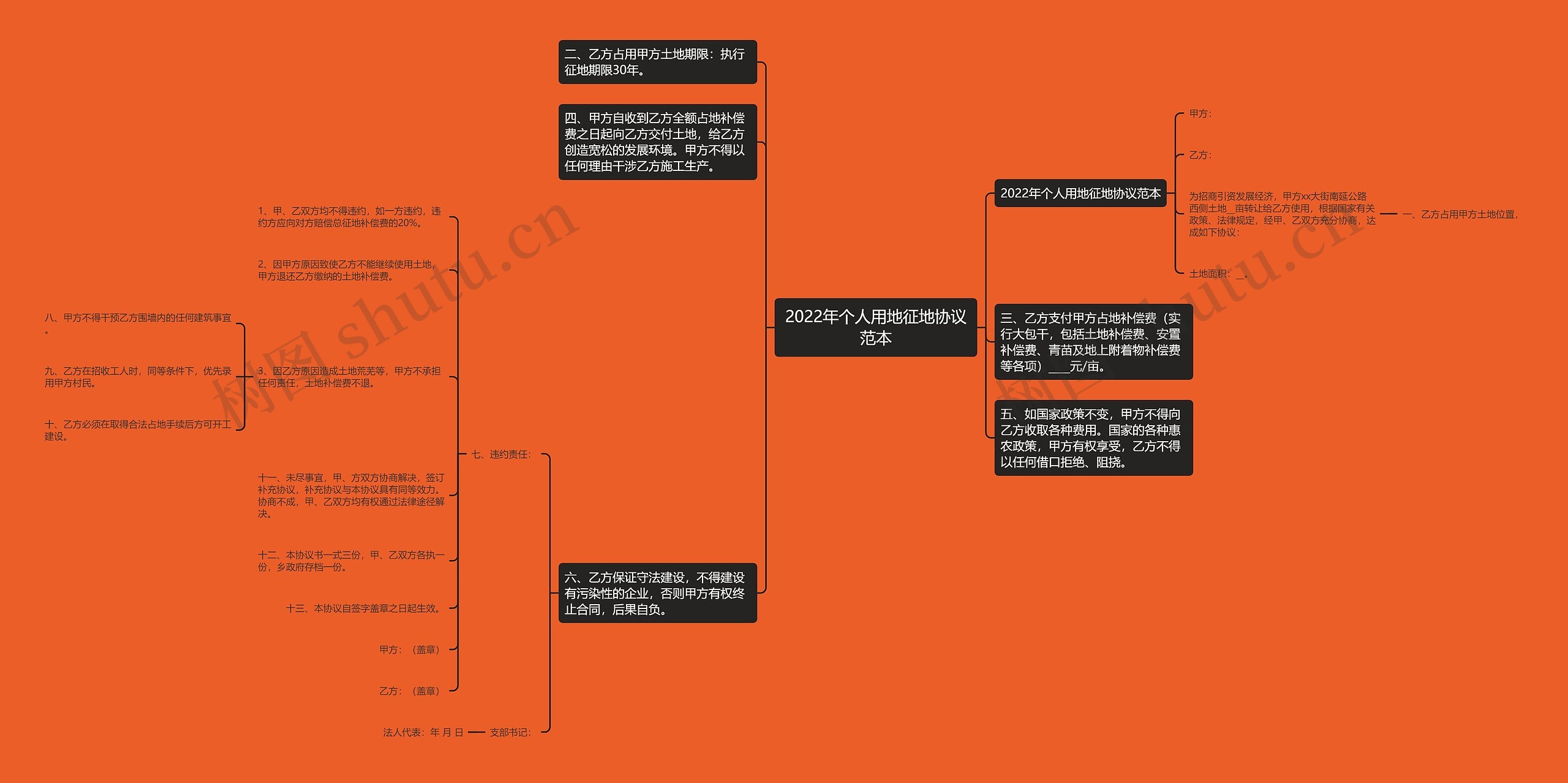 2022年个人用地征地协议范本思维导图