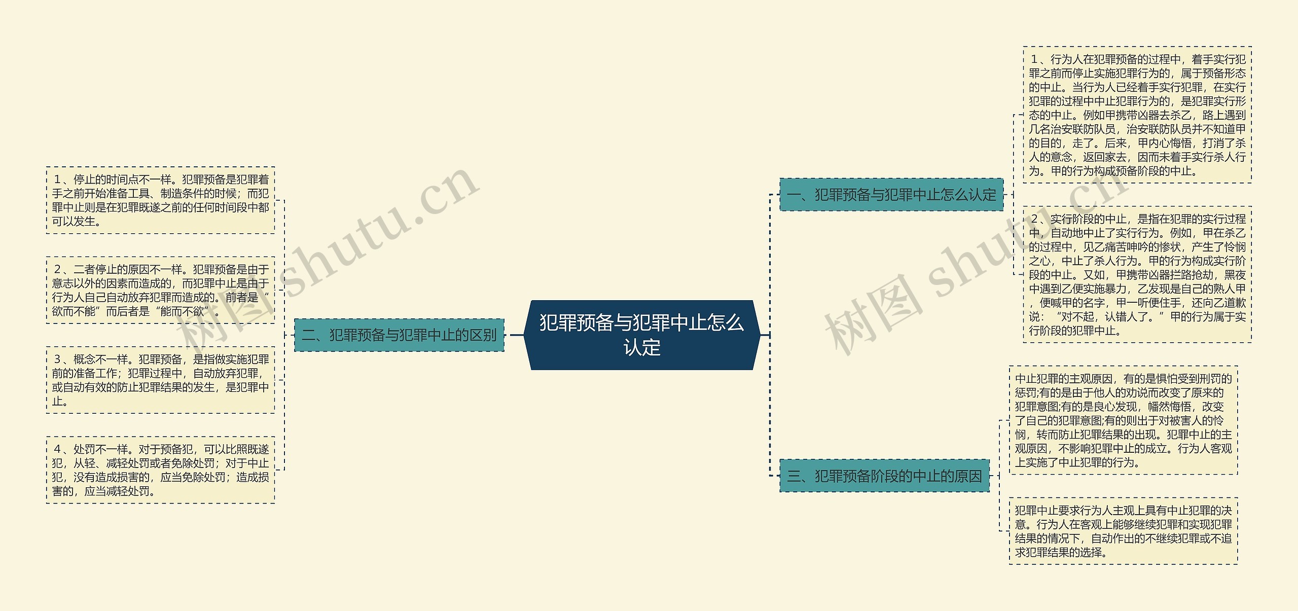 犯罪预备与犯罪中止怎么认定思维导图