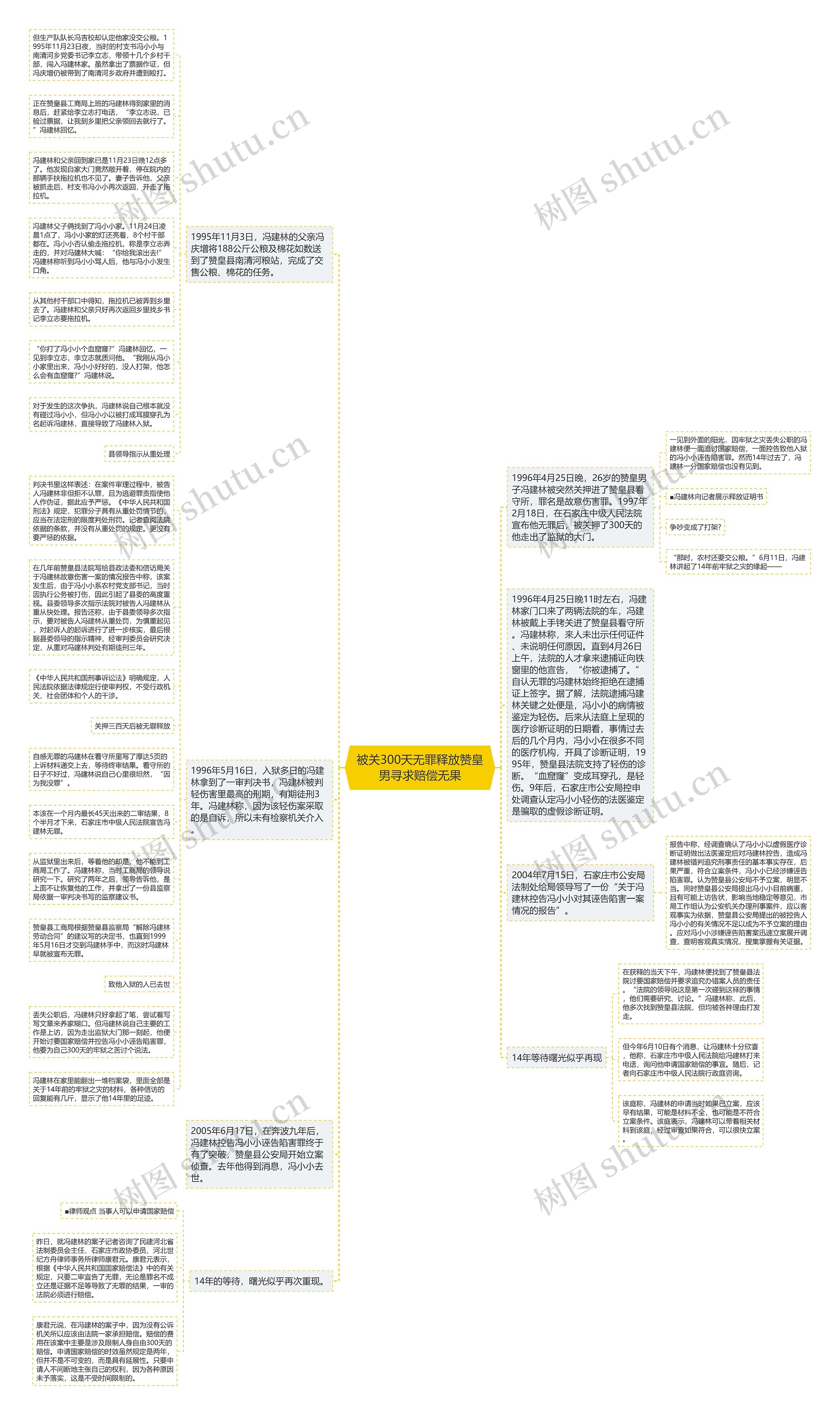 被关300天无罪释放赞皇男寻求赔偿无果思维导图