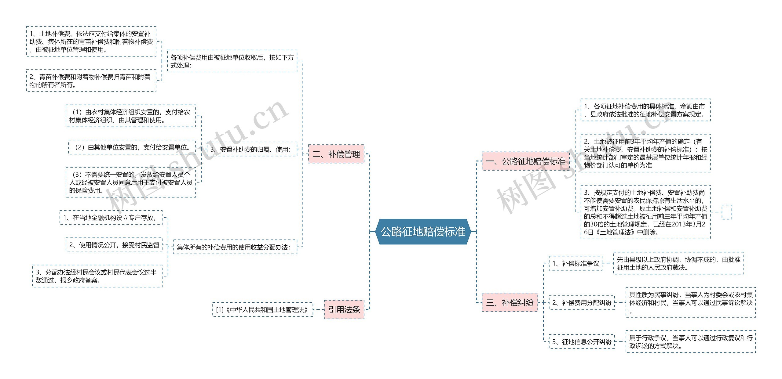 公路征地赔偿标准 公路征地赔偿标准