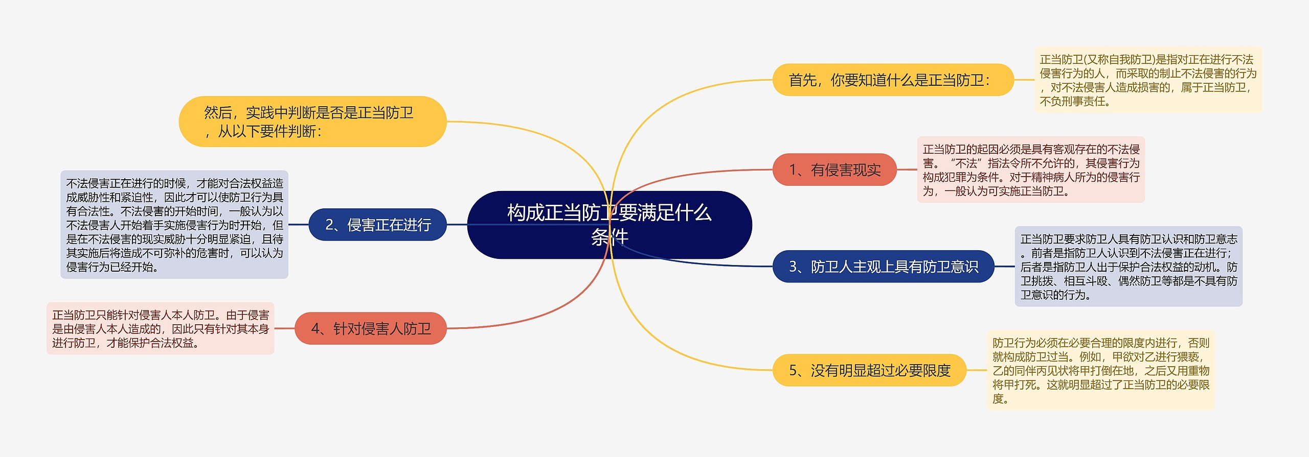 构成正当防卫要满足什么条件思维导图