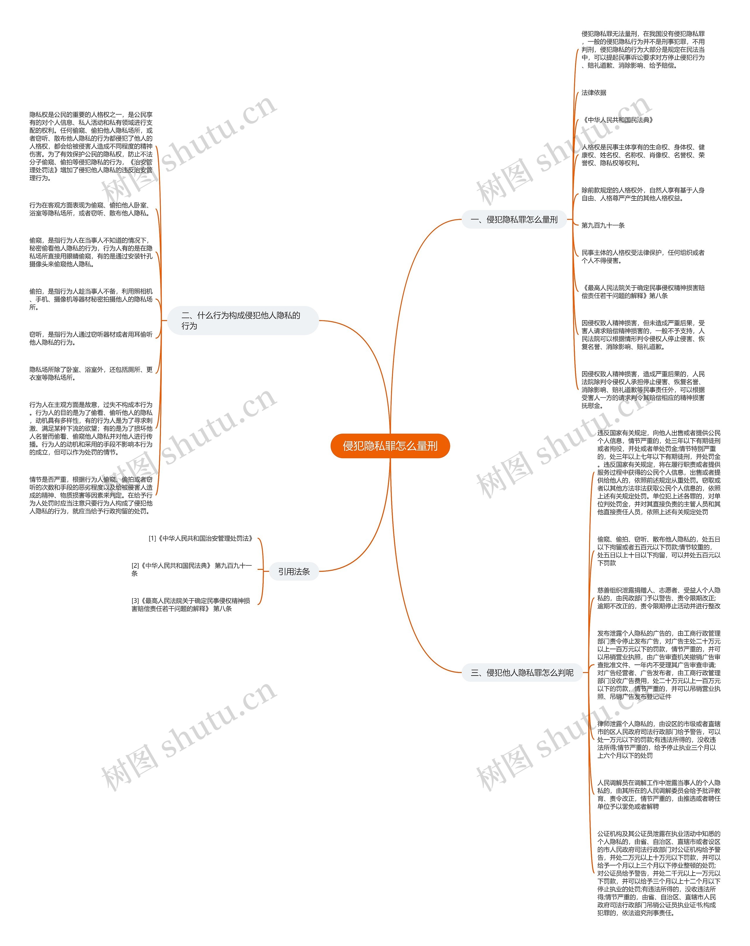 侵犯隐私罪怎么量刑思维导图