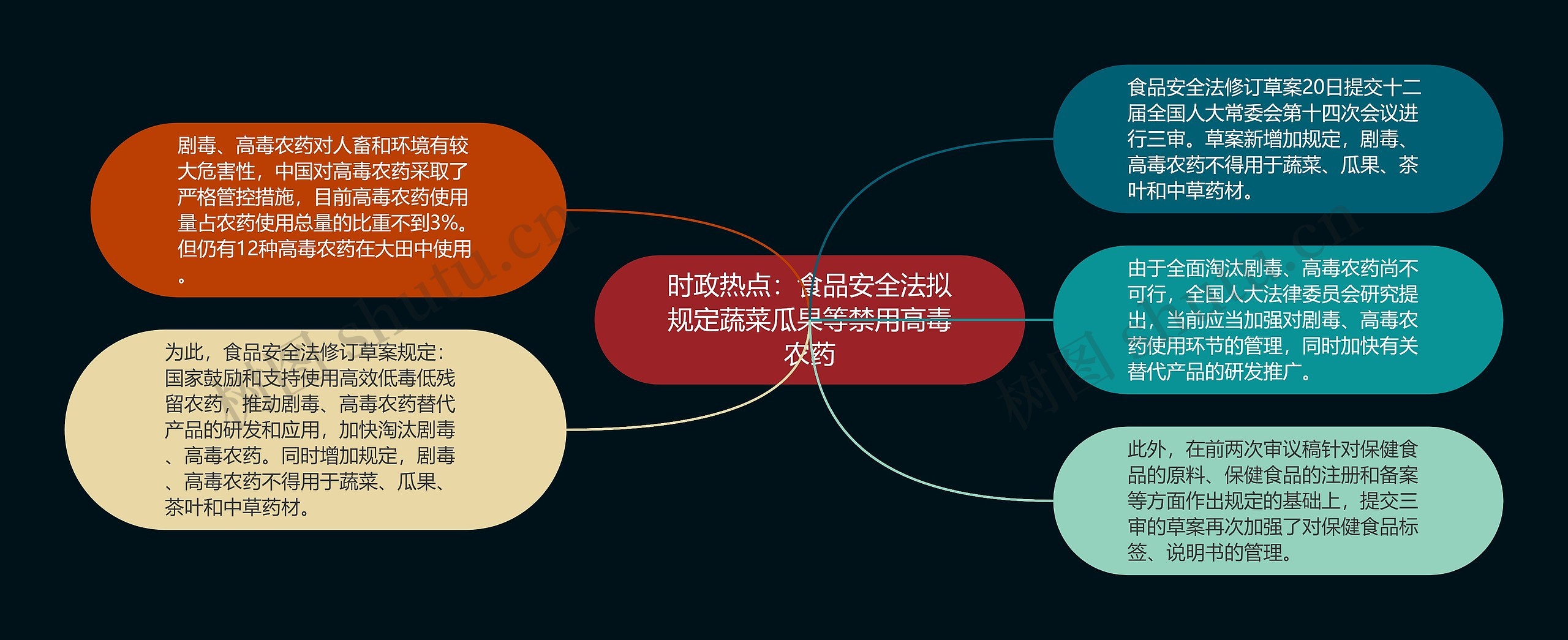 时政热点：食品安全法拟规定蔬菜瓜果等禁用高毒农药思维导图