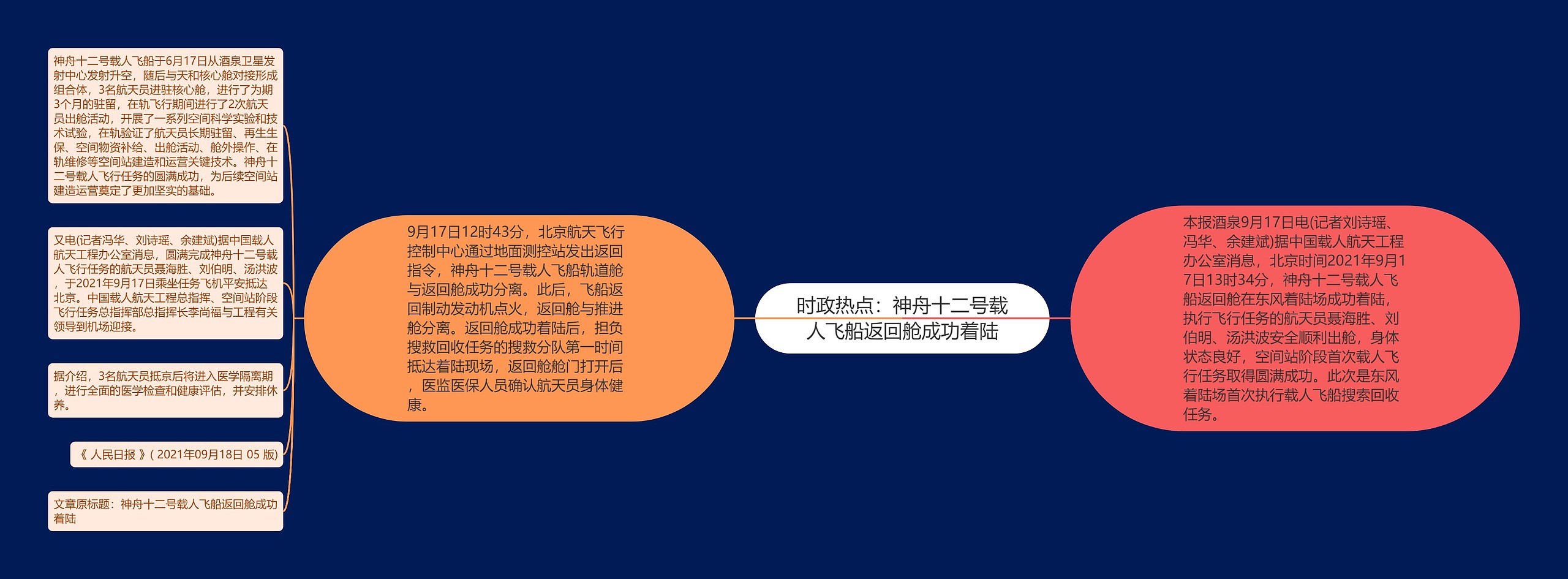 时政热点：神舟十二号载人飞船返回舱成功着陆思维导图