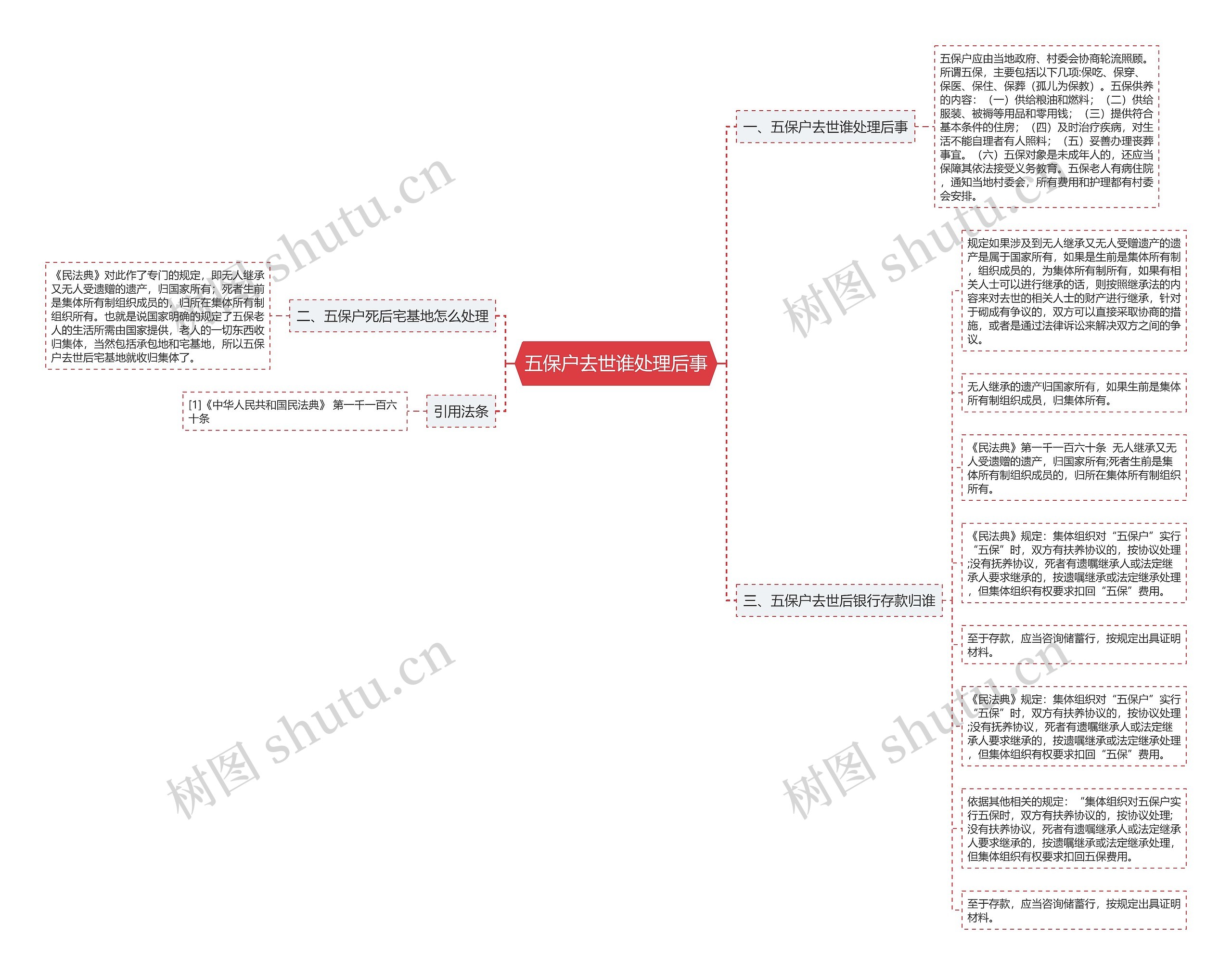 五保户去世谁处理后事思维导图