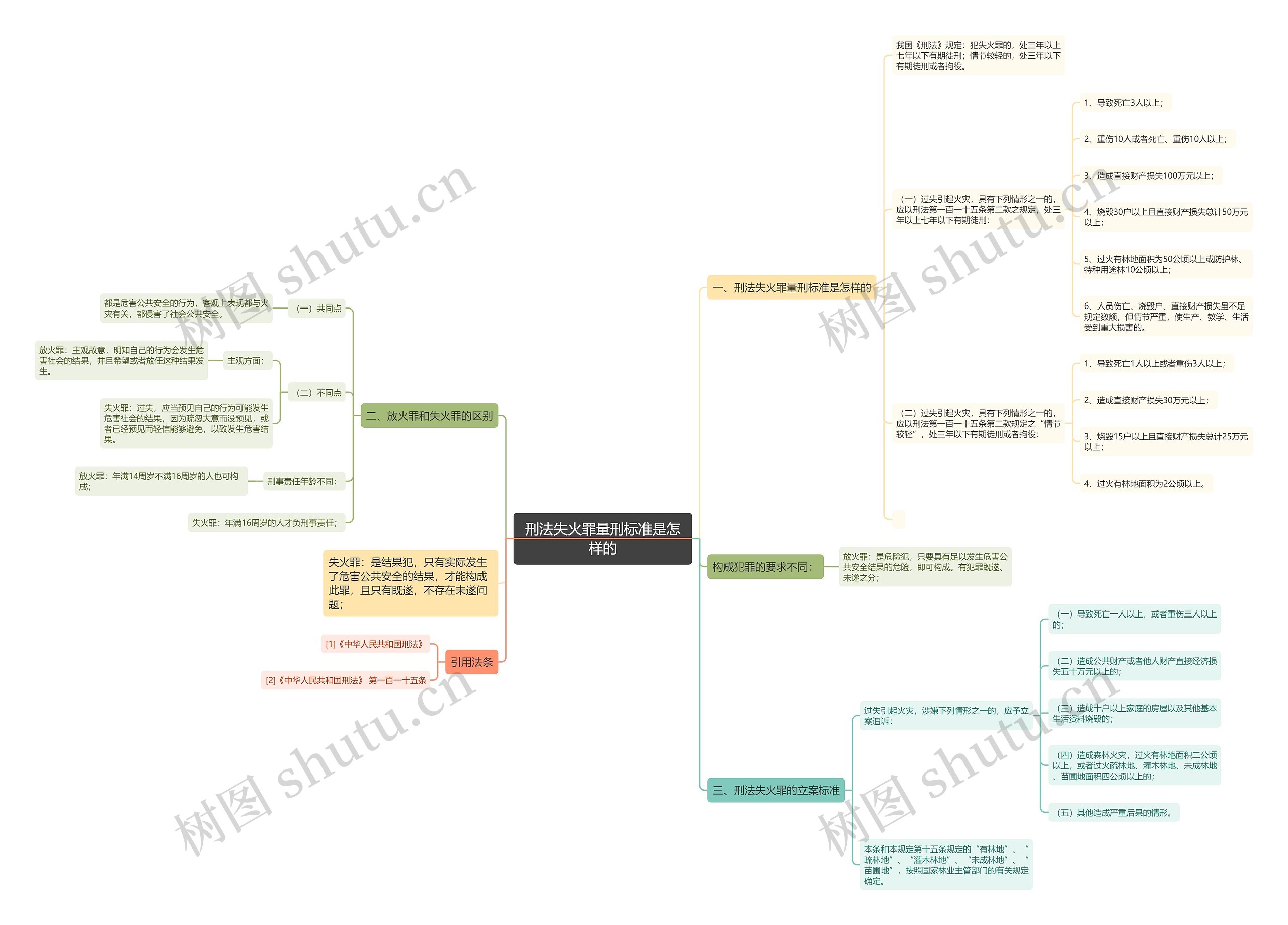 刑法失火罪量刑标准是怎样的思维导图