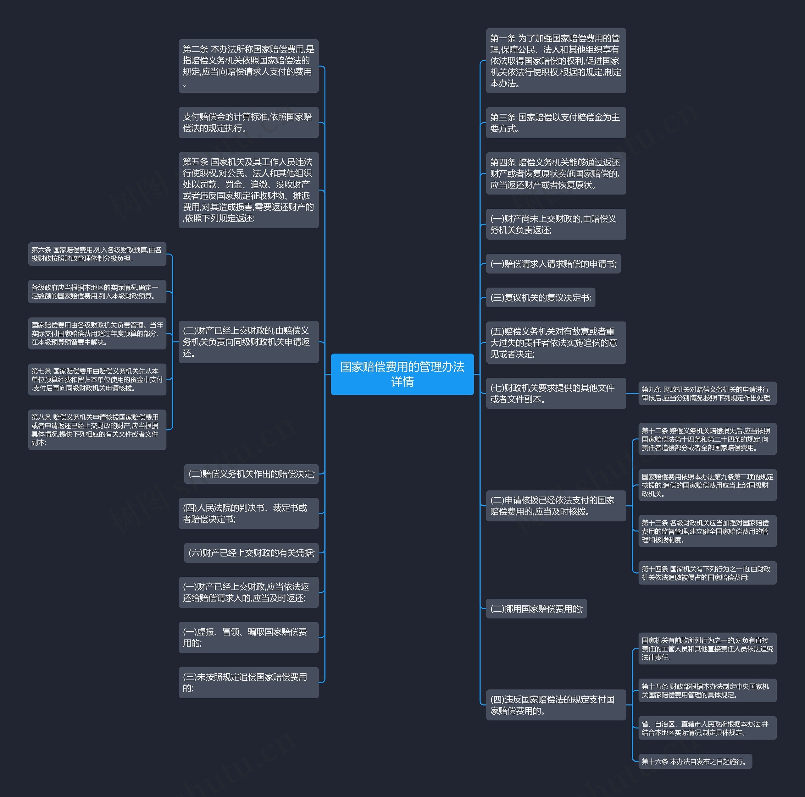 国家赔偿费用的管理办法详情思维导图