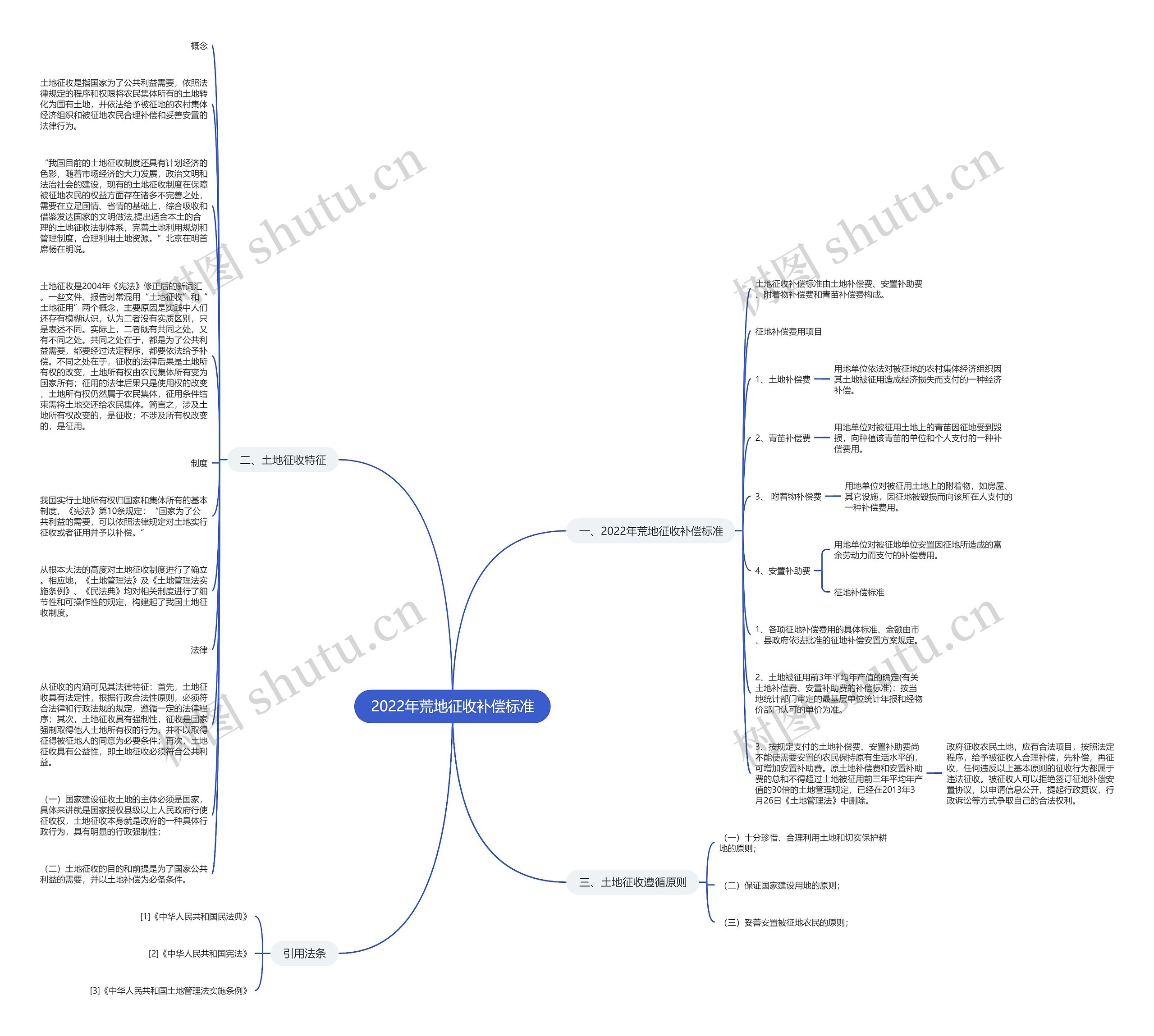 2022年荒地征收补偿标准思维导图