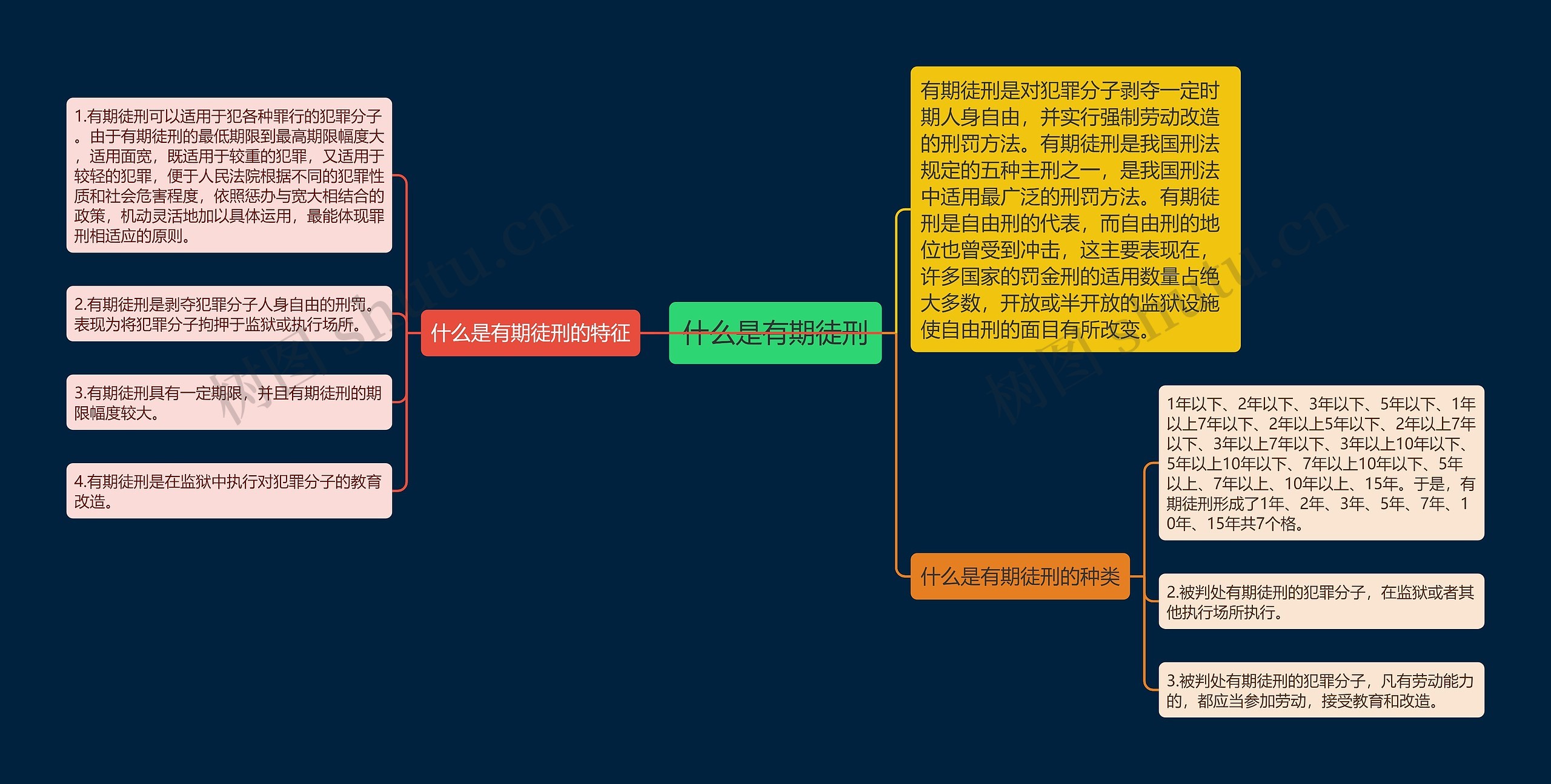 什么是有期徒刑思维导图