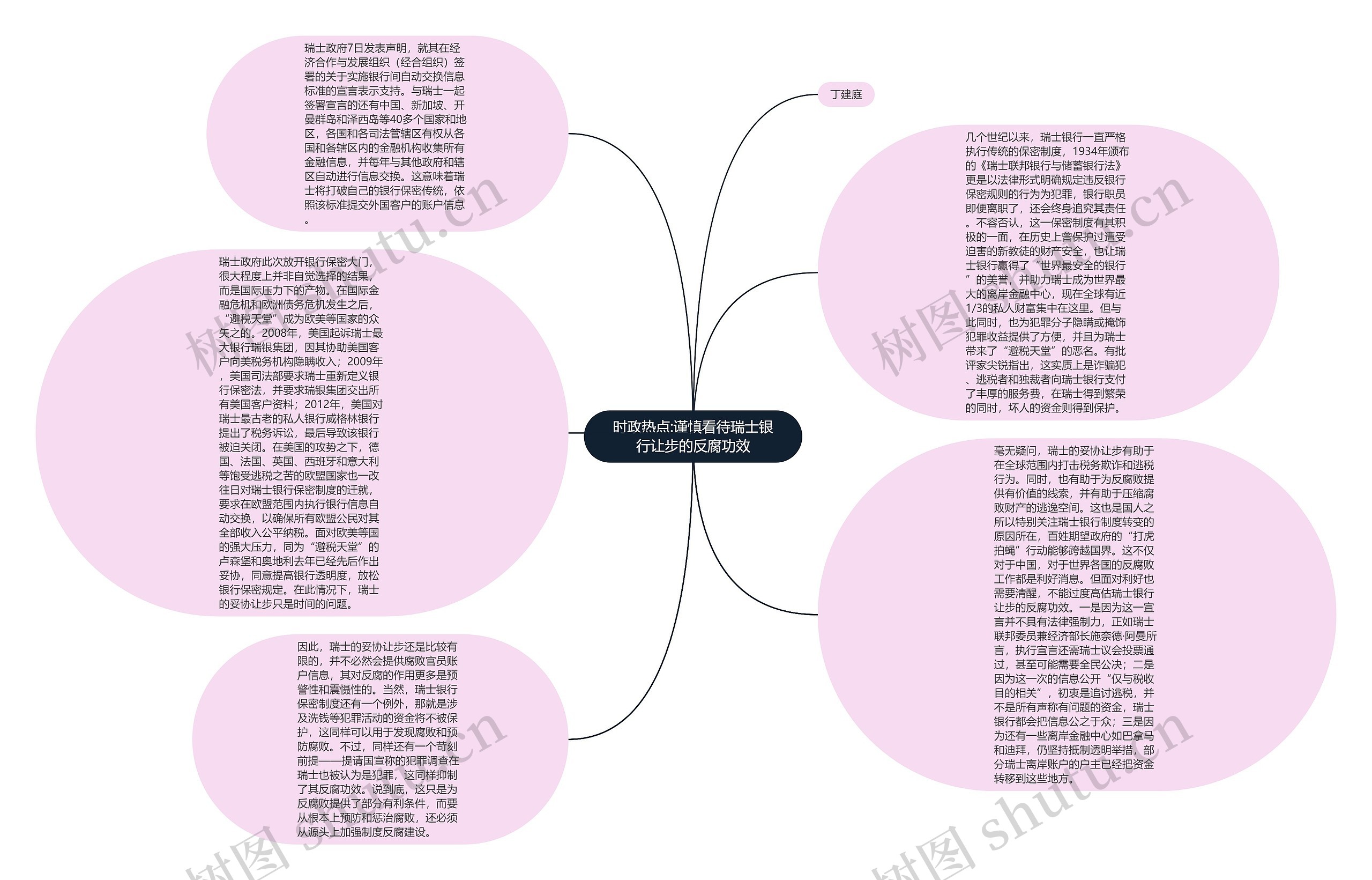 时政热点:谨慎看待瑞士银行让步的反腐功效思维导图