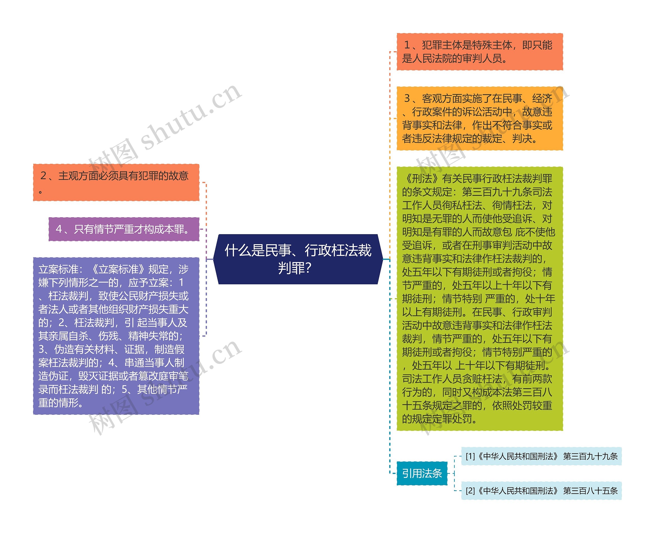 什么是民事、行政枉法裁判罪？思维导图