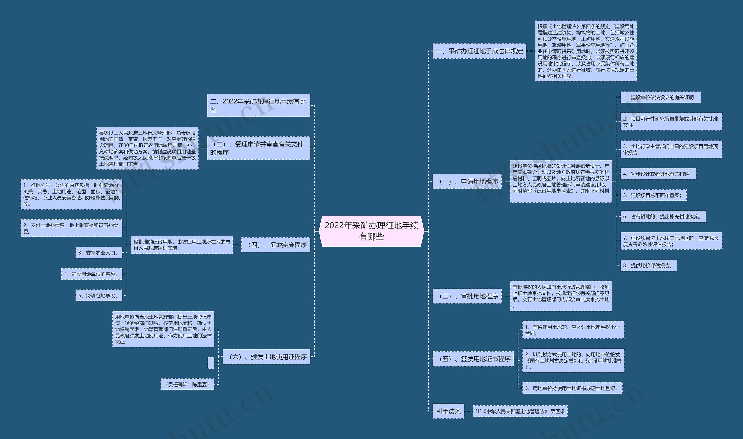 2022年采矿办理征地手续有哪些思维导图