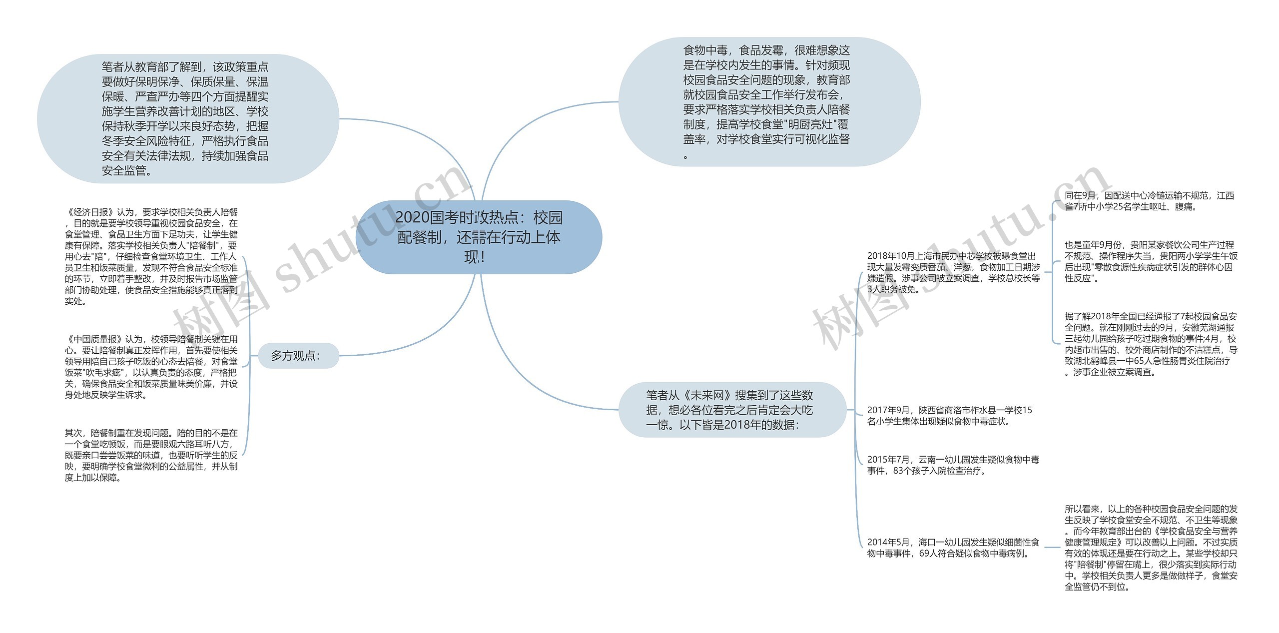 2020国考时政热点：校园配餐制，还需在行动上体现！思维导图