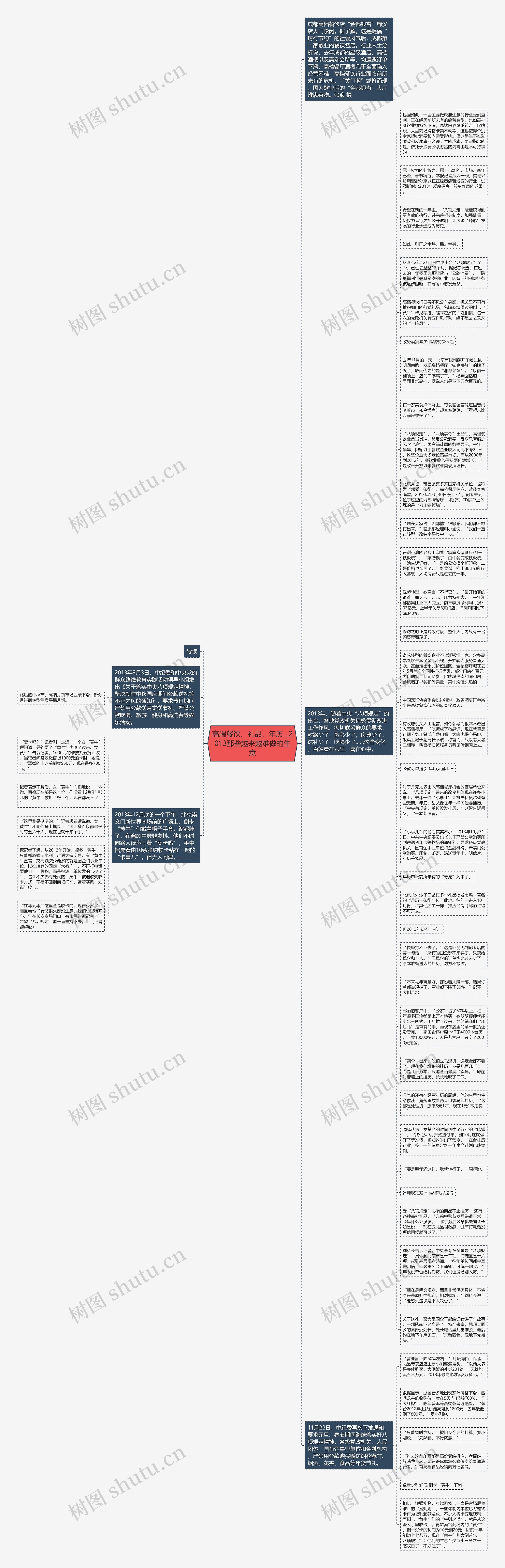 高端餐饮、礼品、年历…2013那些越来越难做的生意思维导图