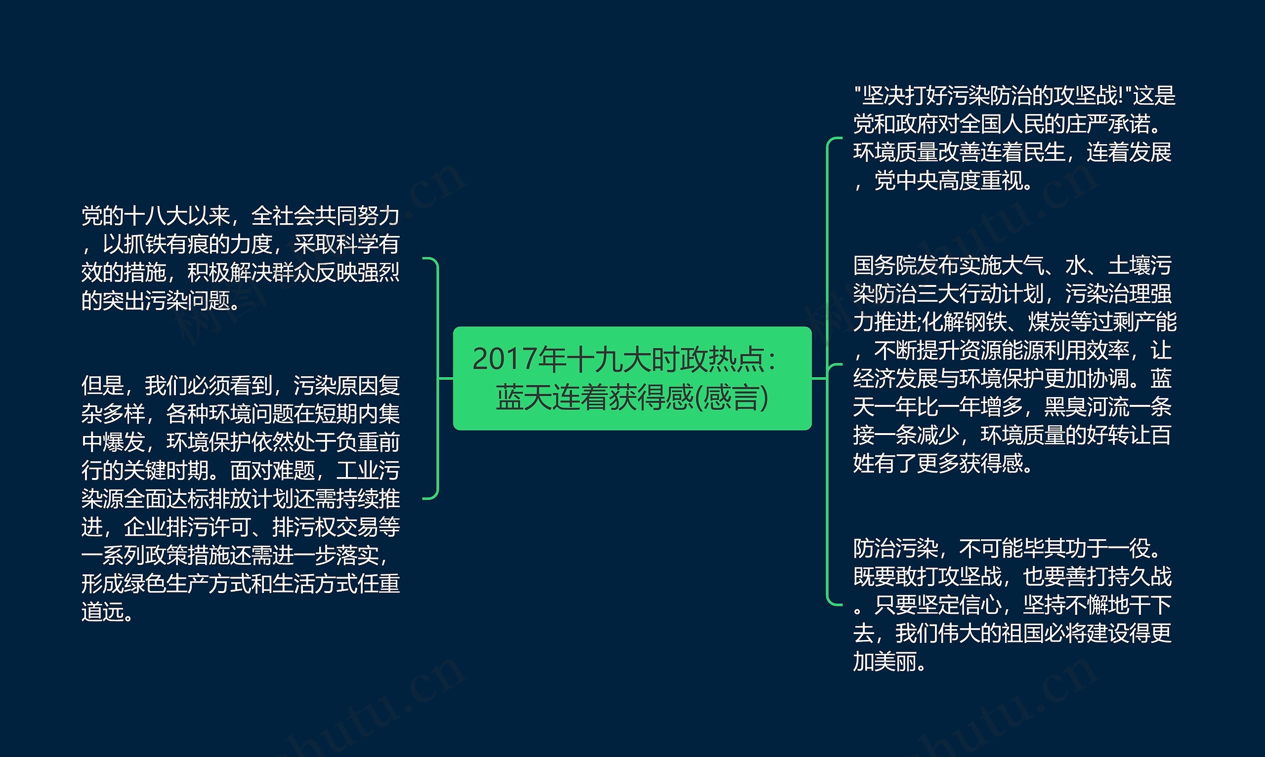 2017年十九大时政热点：蓝天连着获得感(感言)思维导图