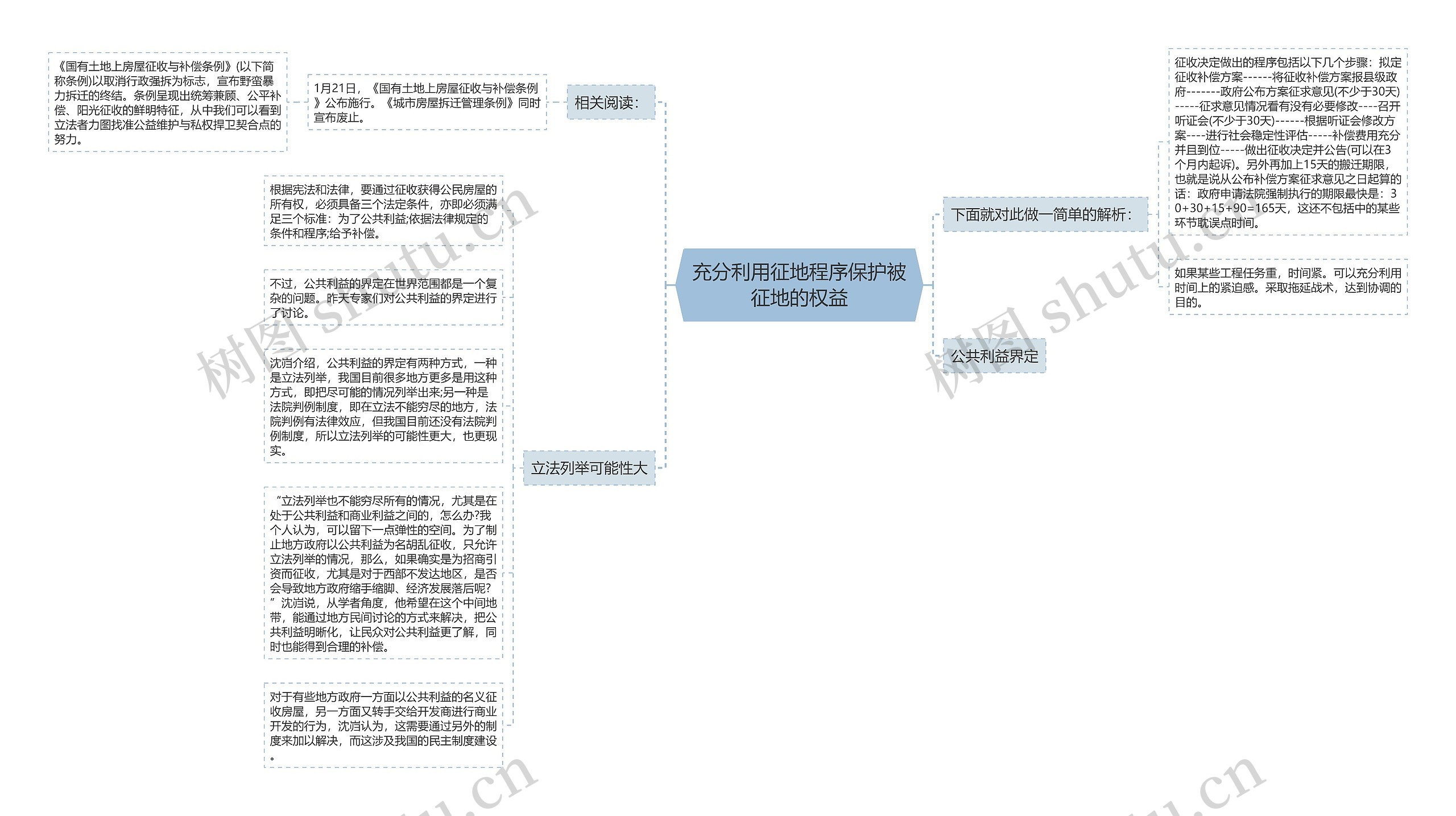 充分利用征地程序保护被征地的权益