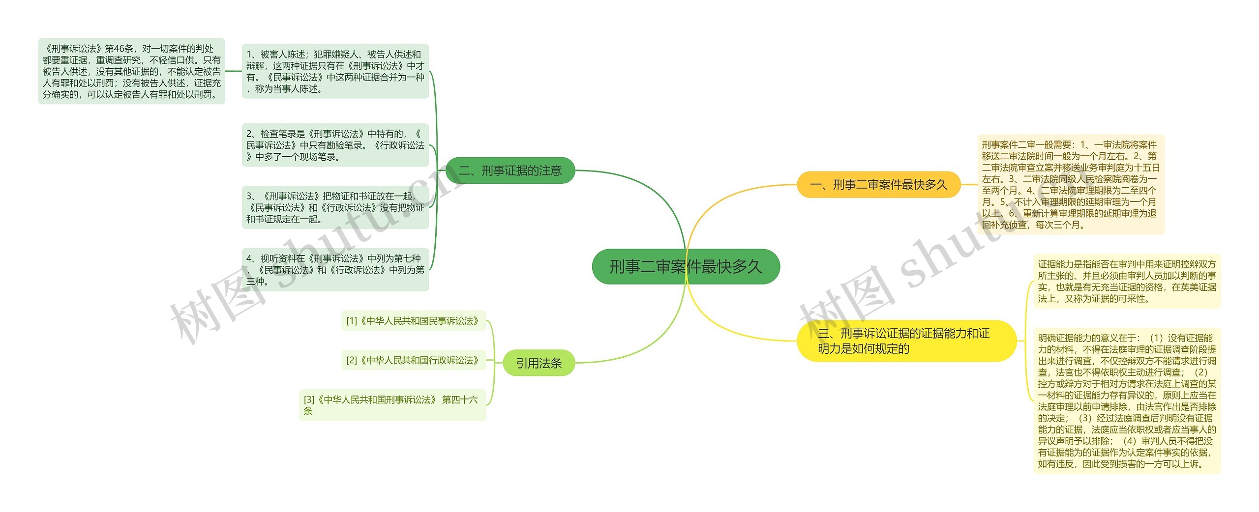 刑事二审案件最快多久思维导图