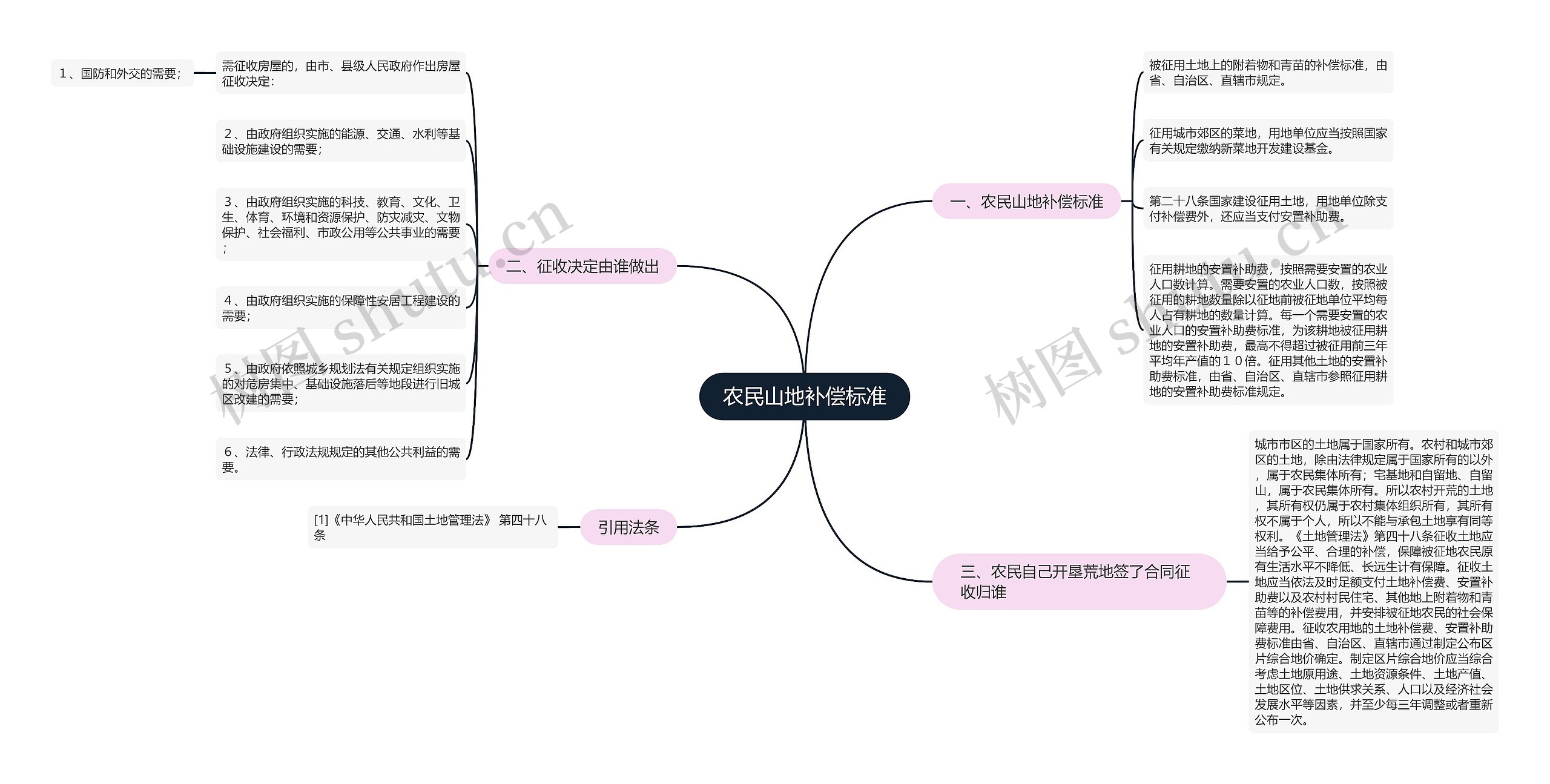 农民山地补偿标准思维导图