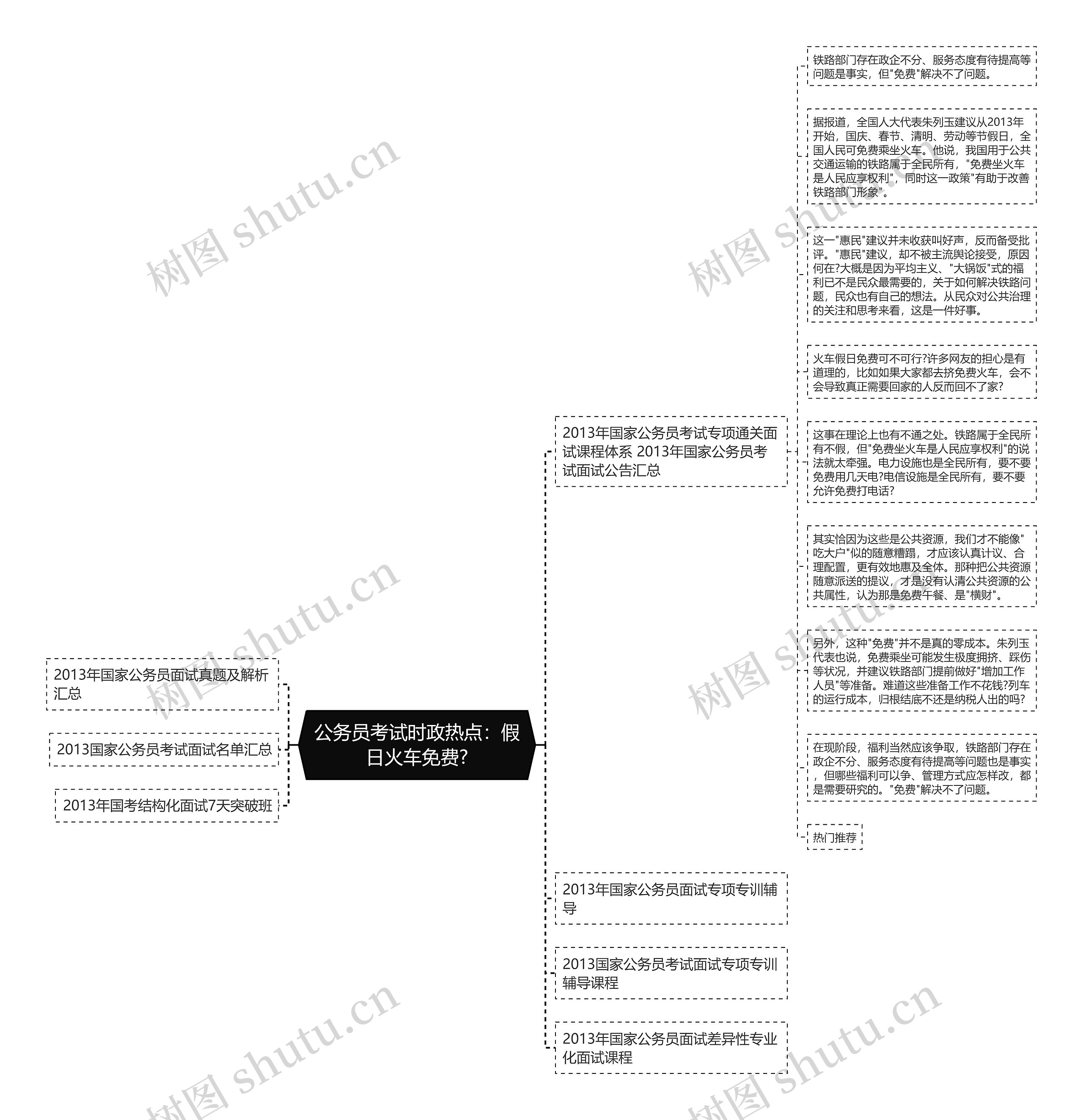 公务员考试时政热点：假日火车免费?思维导图