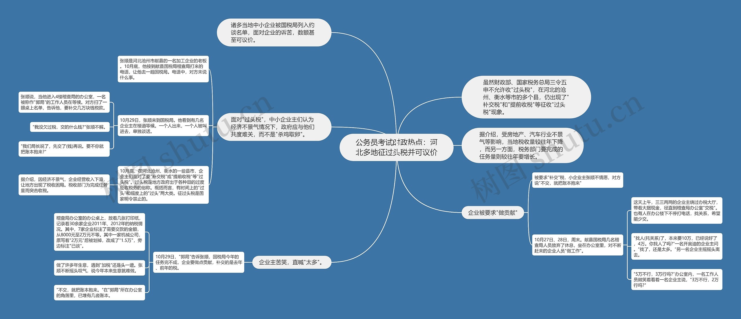 公务员考试时政热点：河北多地征过头税并可议价思维导图