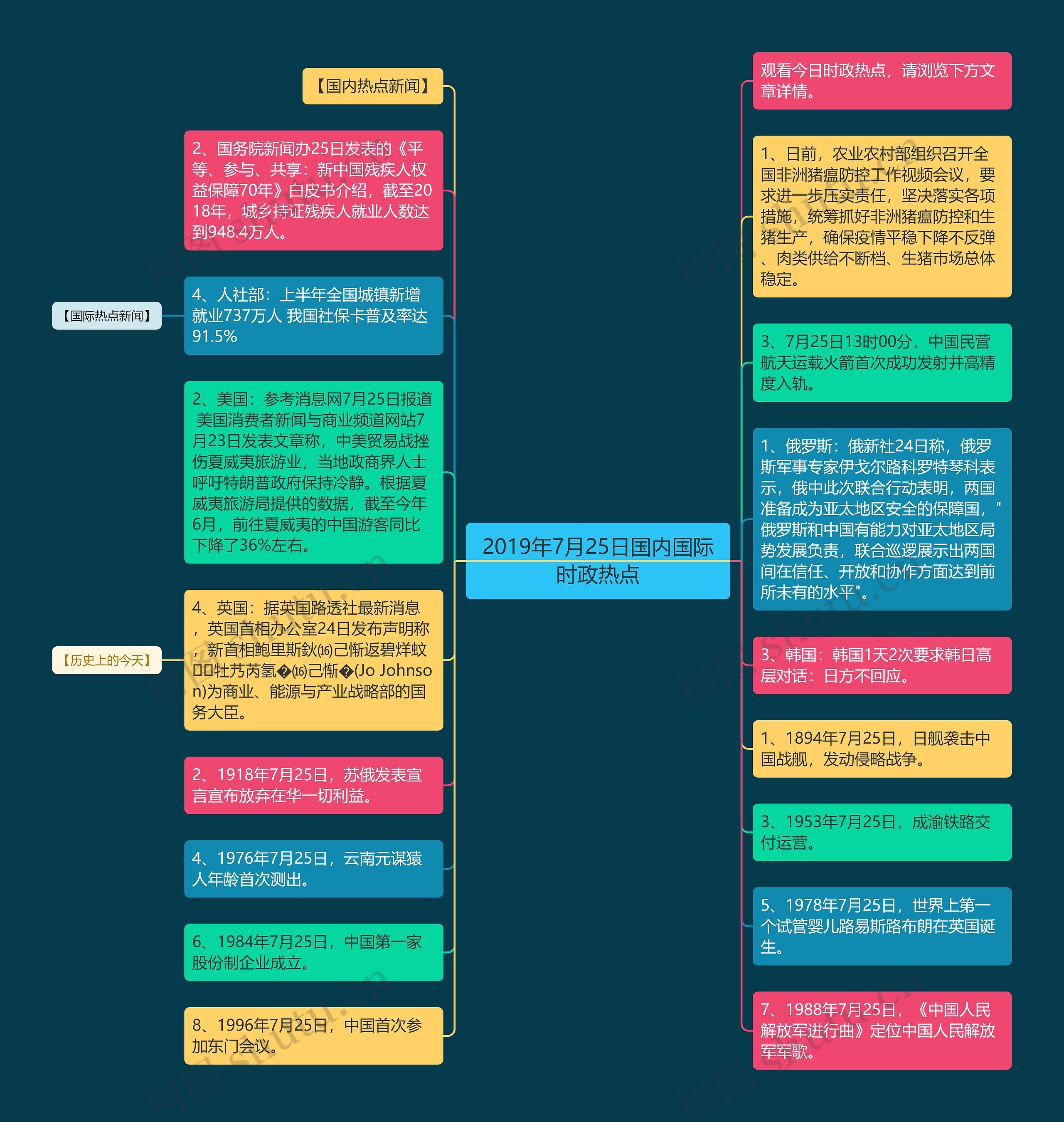 2019年7月25日国内国际时政热点思维导图