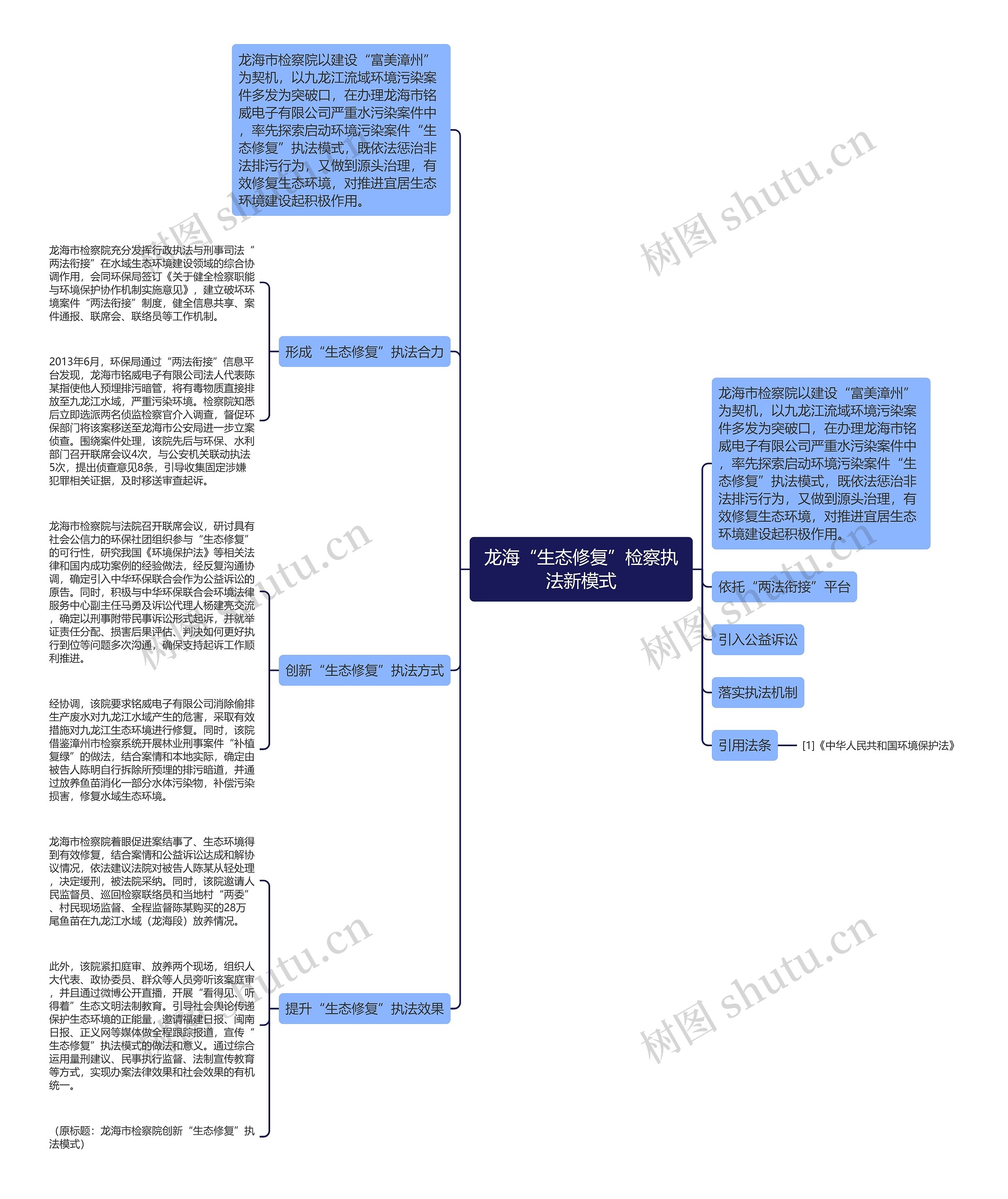 龙海“生态修复”检察执法新模式思维导图