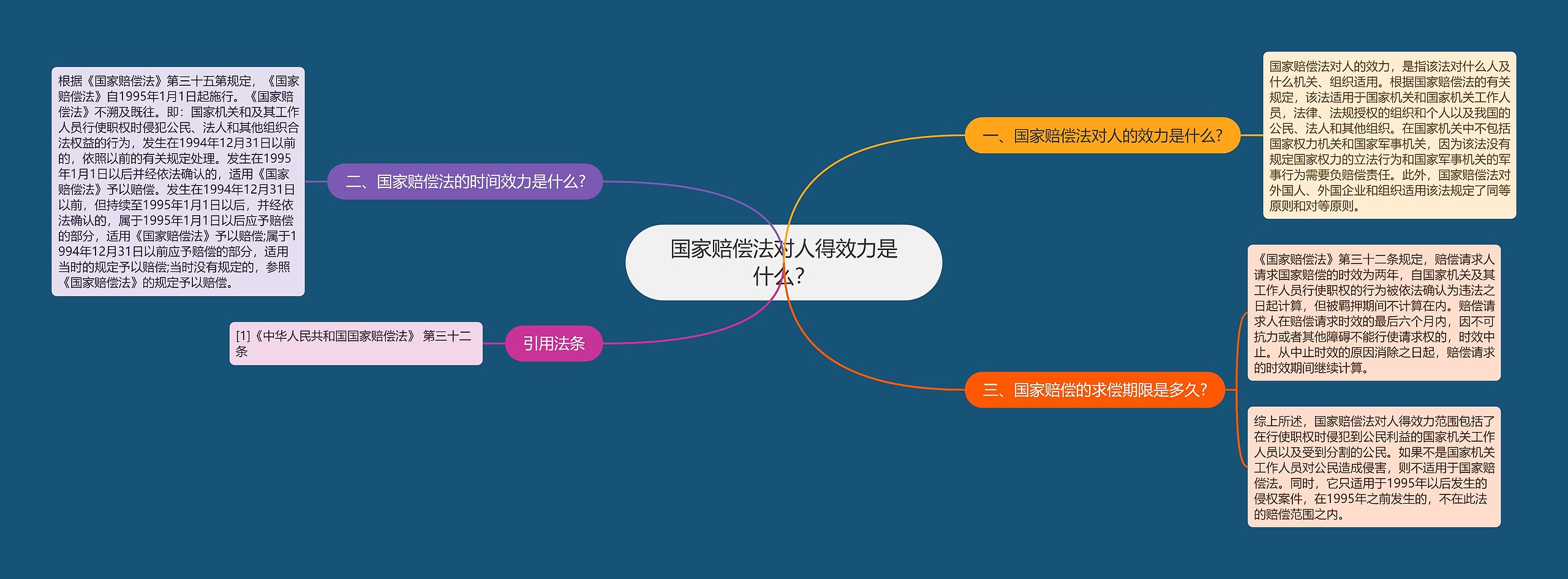 国家赔偿法对人得效力是什么？思维导图