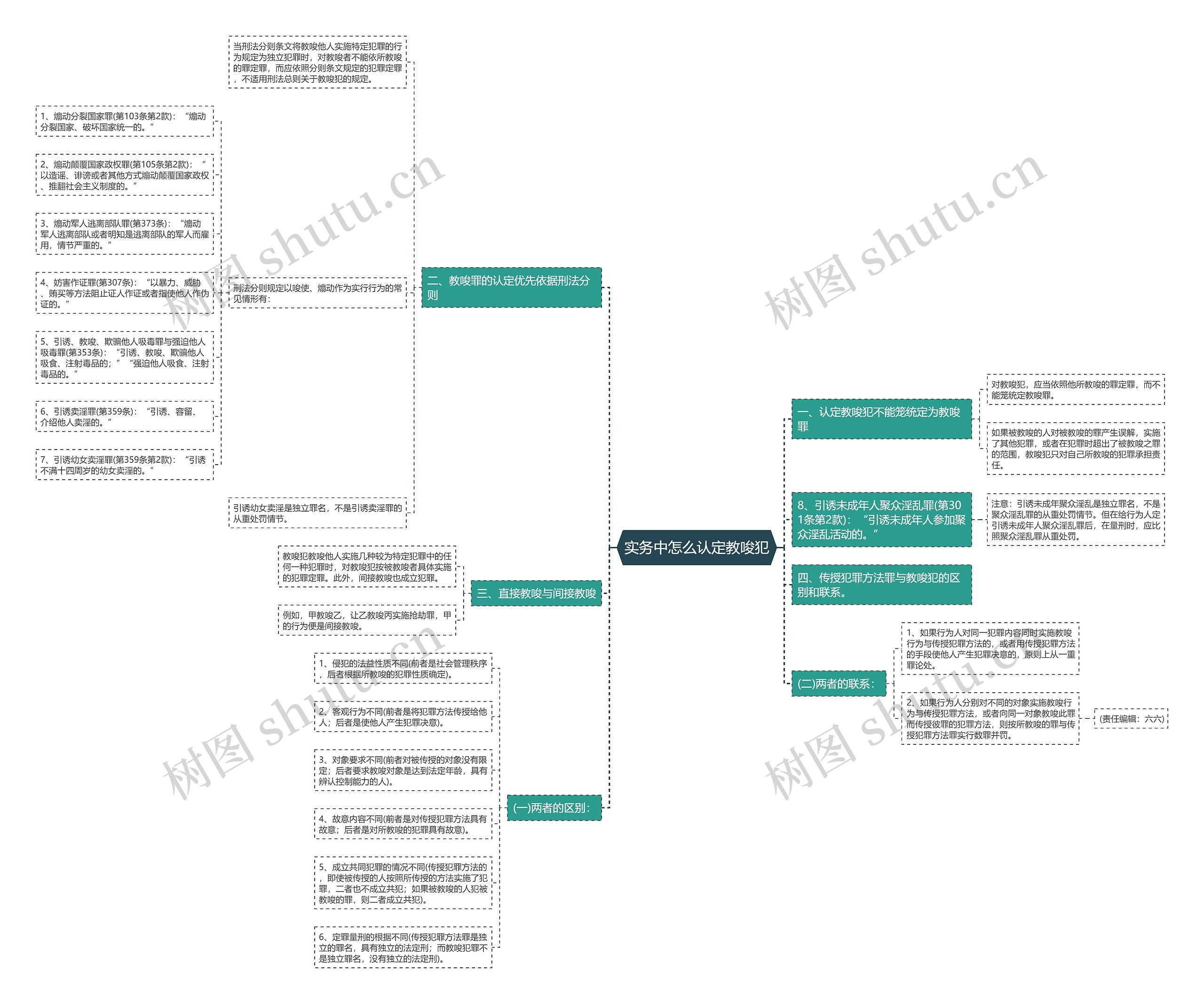 实务中怎么认定教唆犯思维导图