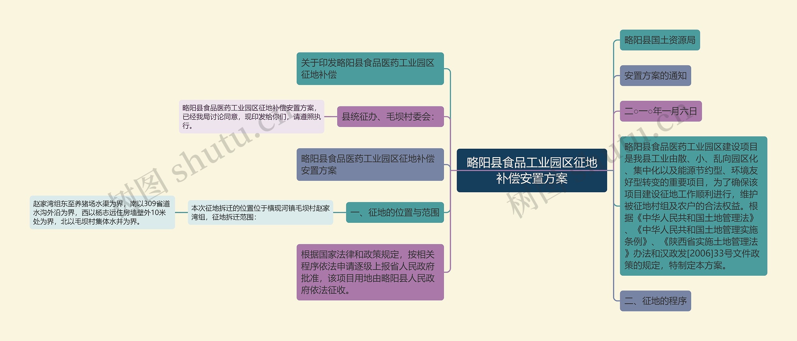 略阳县食品工业园区征地补偿安置方案思维导图