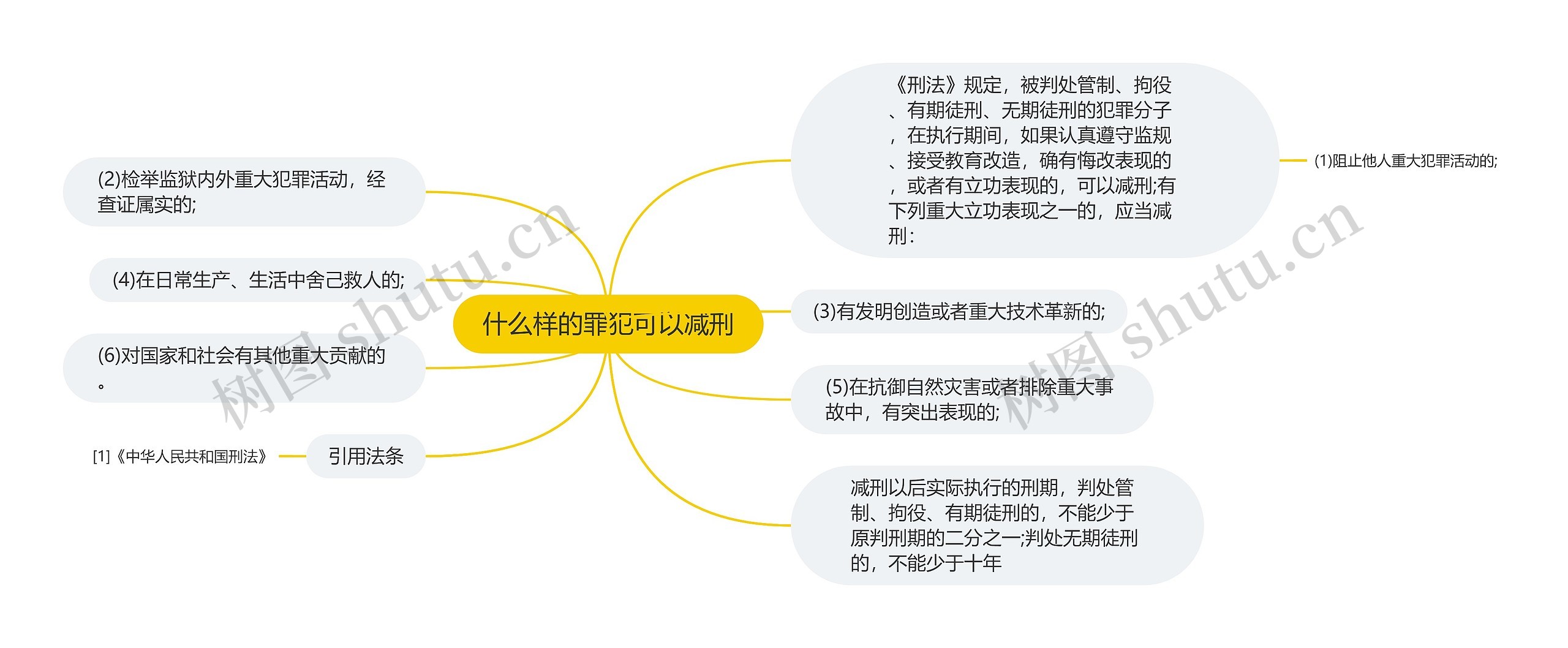 什么样的罪犯可以减刑思维导图