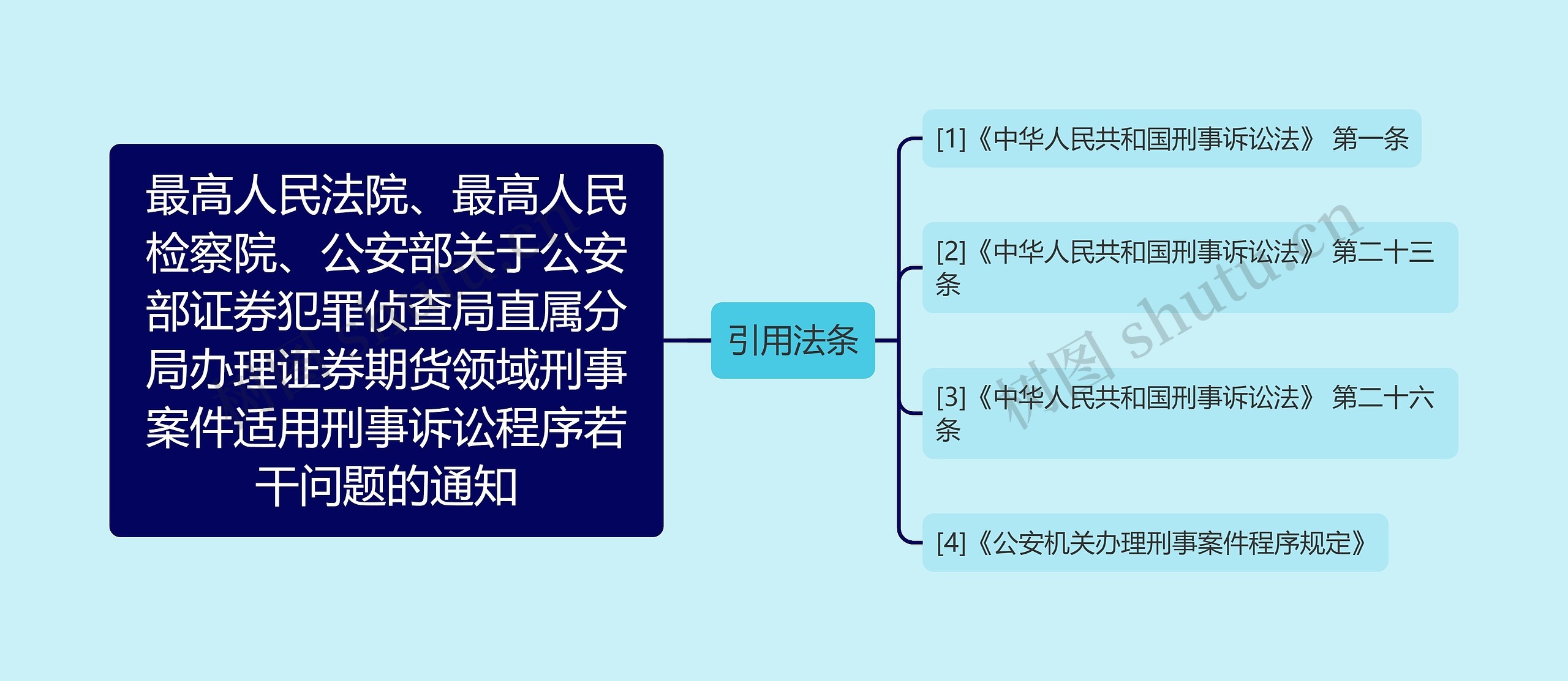 最高人民法院、最高人民检察院、公安部关于公安部证券犯罪侦查局直属分局办理证券期货领域刑事案件适用刑事诉讼程序若干问题的通知思维导图