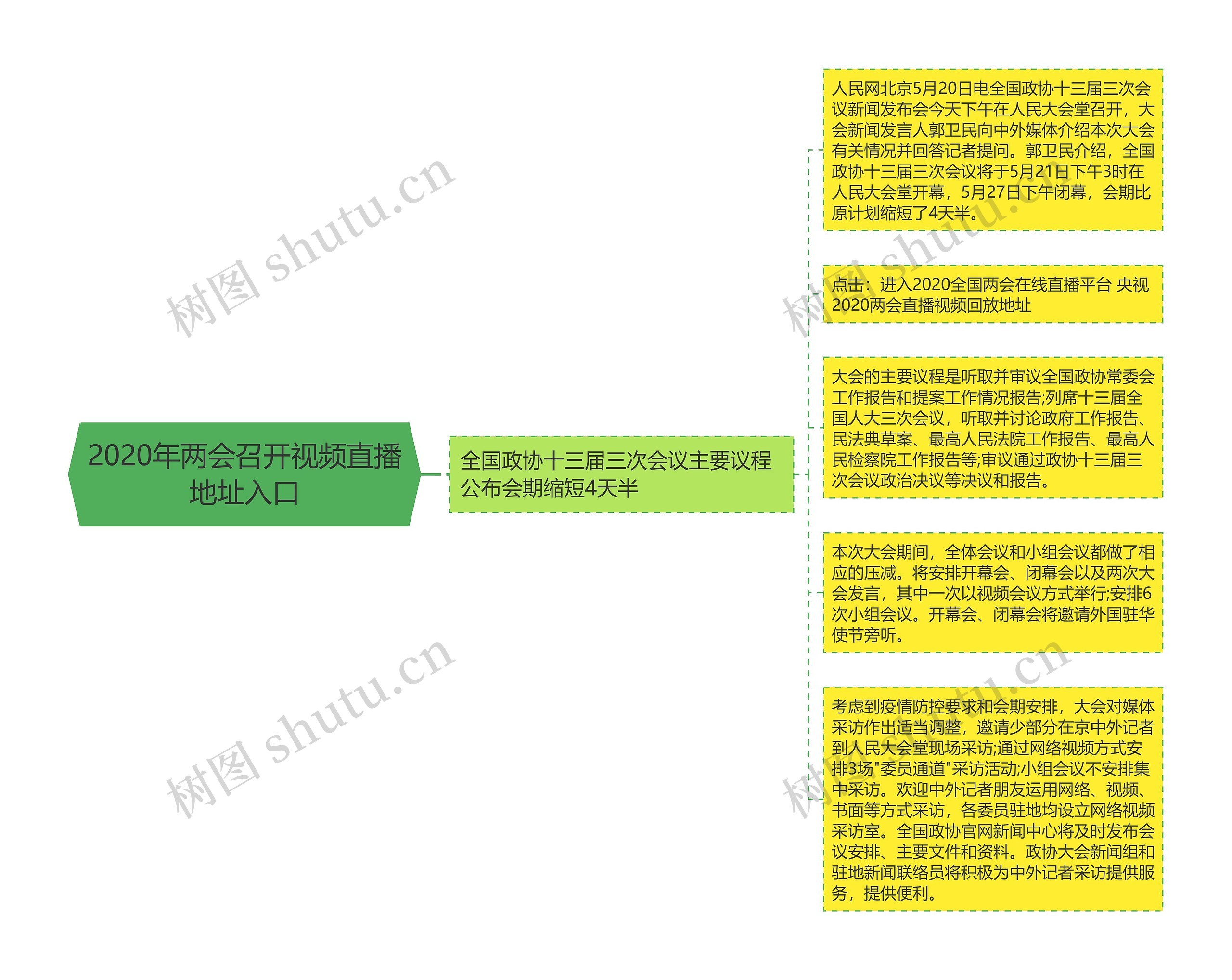 2020年两会召开视频直播地址入口思维导图