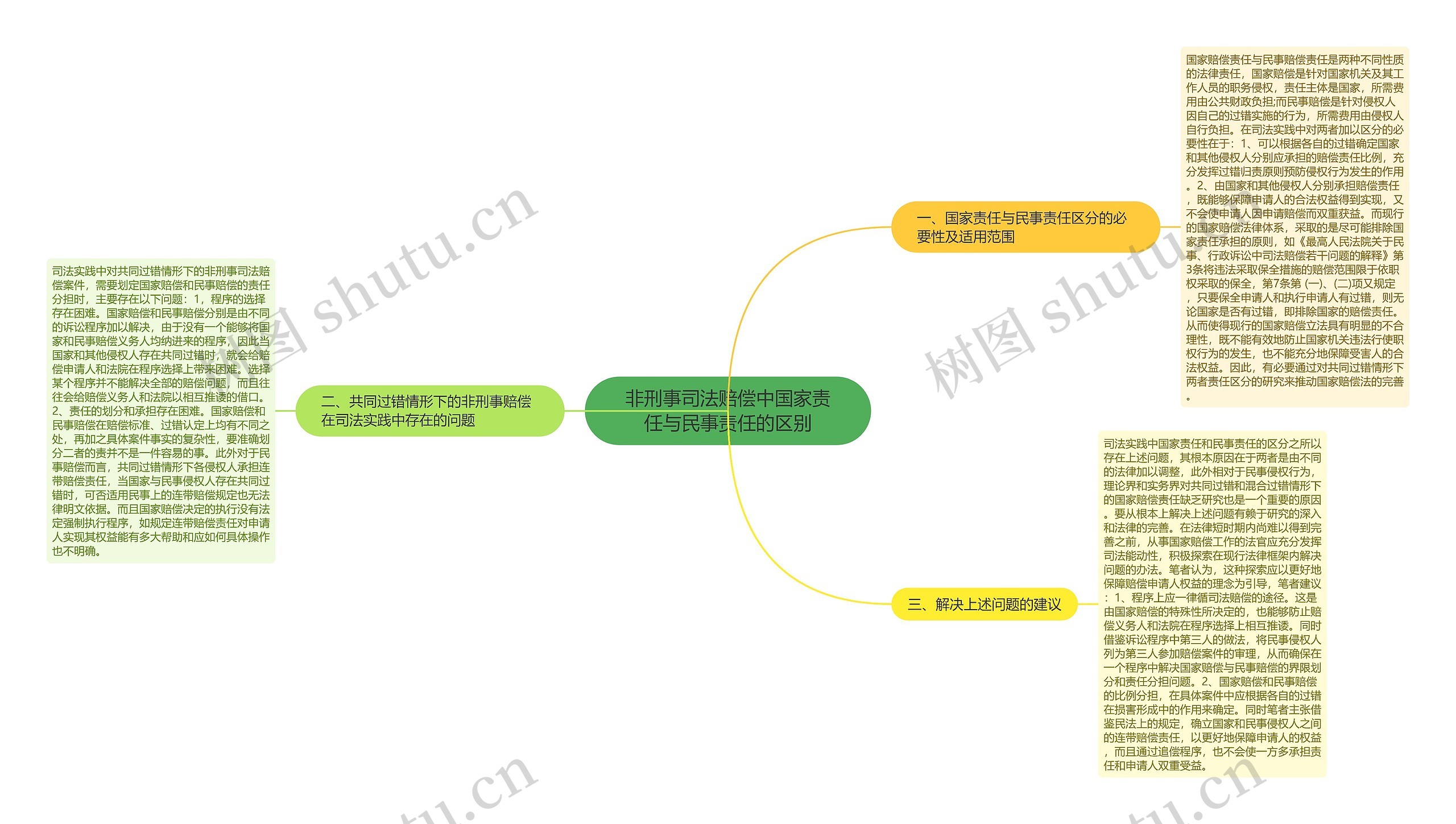 非刑事司法赔偿中国家责任与民事责任的区别思维导图