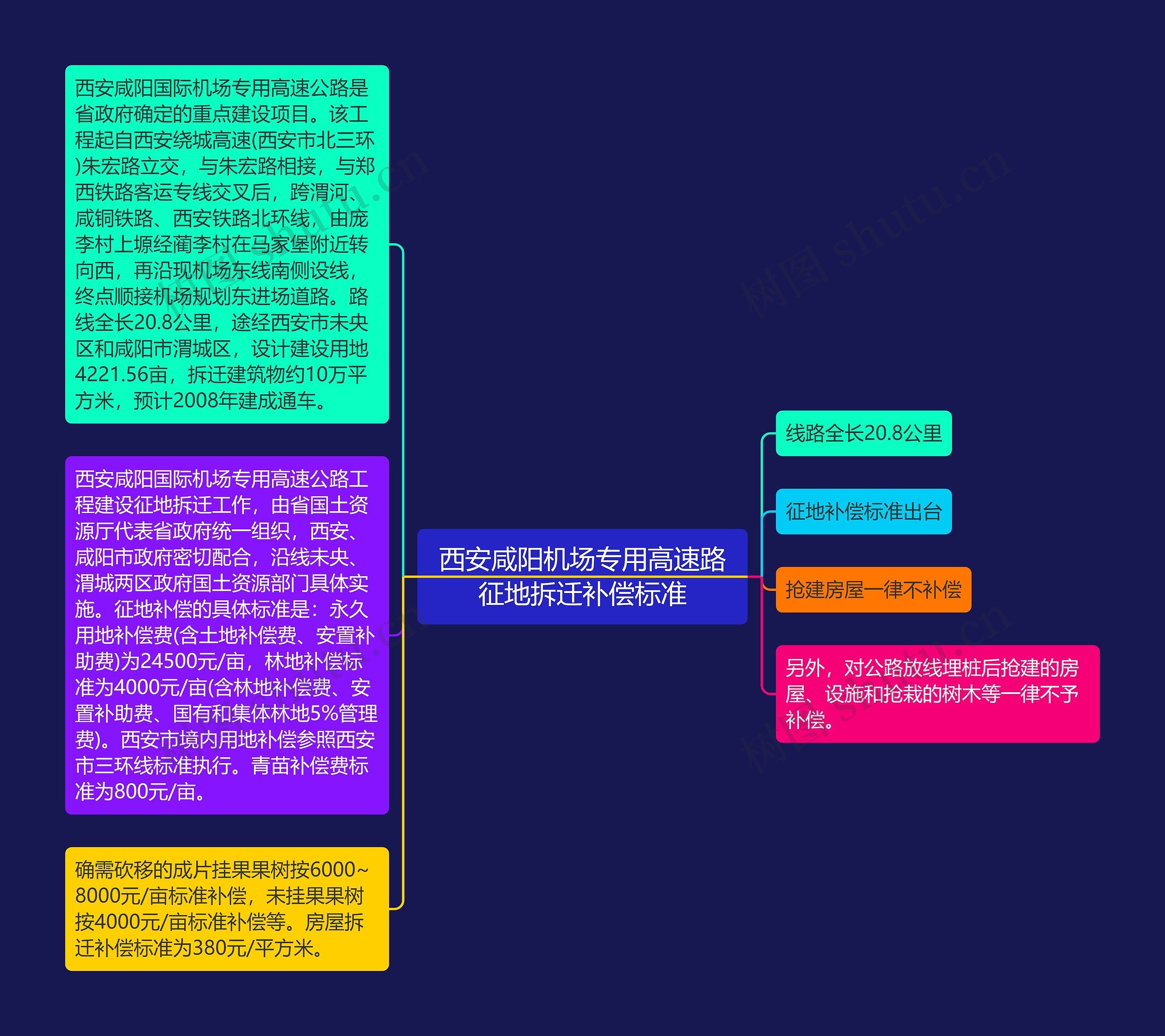 西安咸阳机场专用高速路征地拆迁补偿标准思维导图
