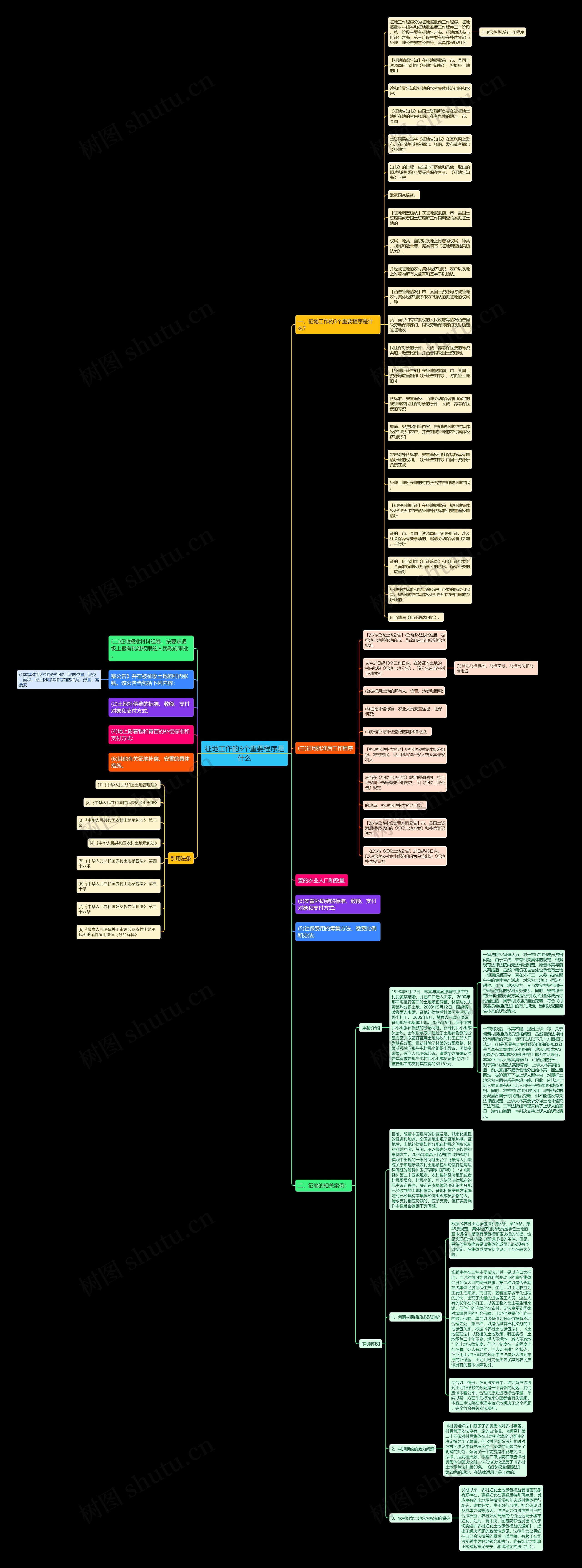 征地工作的3个重要程序是什么思维导图