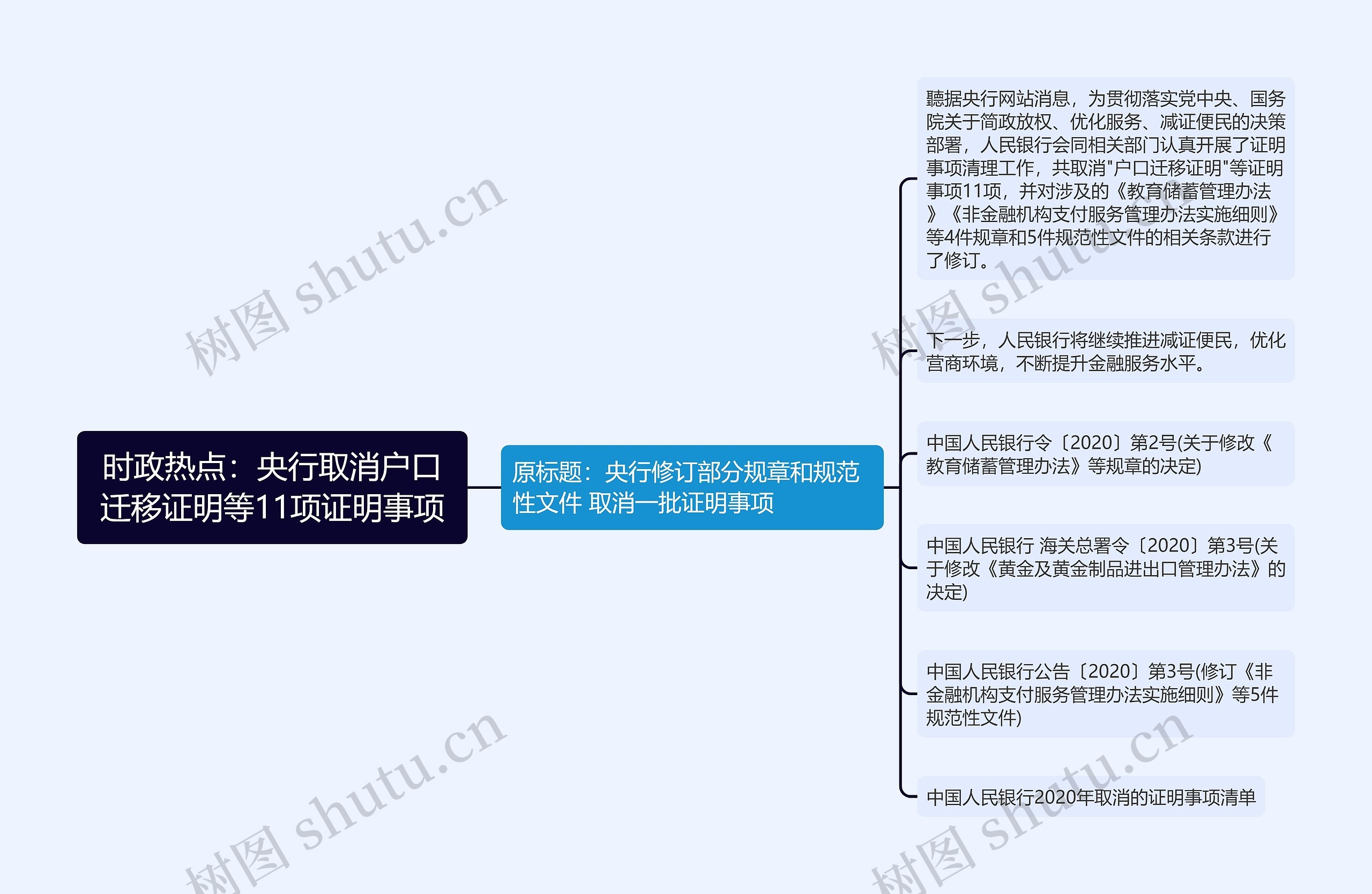 时政热点：央行取消户口迁移证明等11项证明事项思维导图