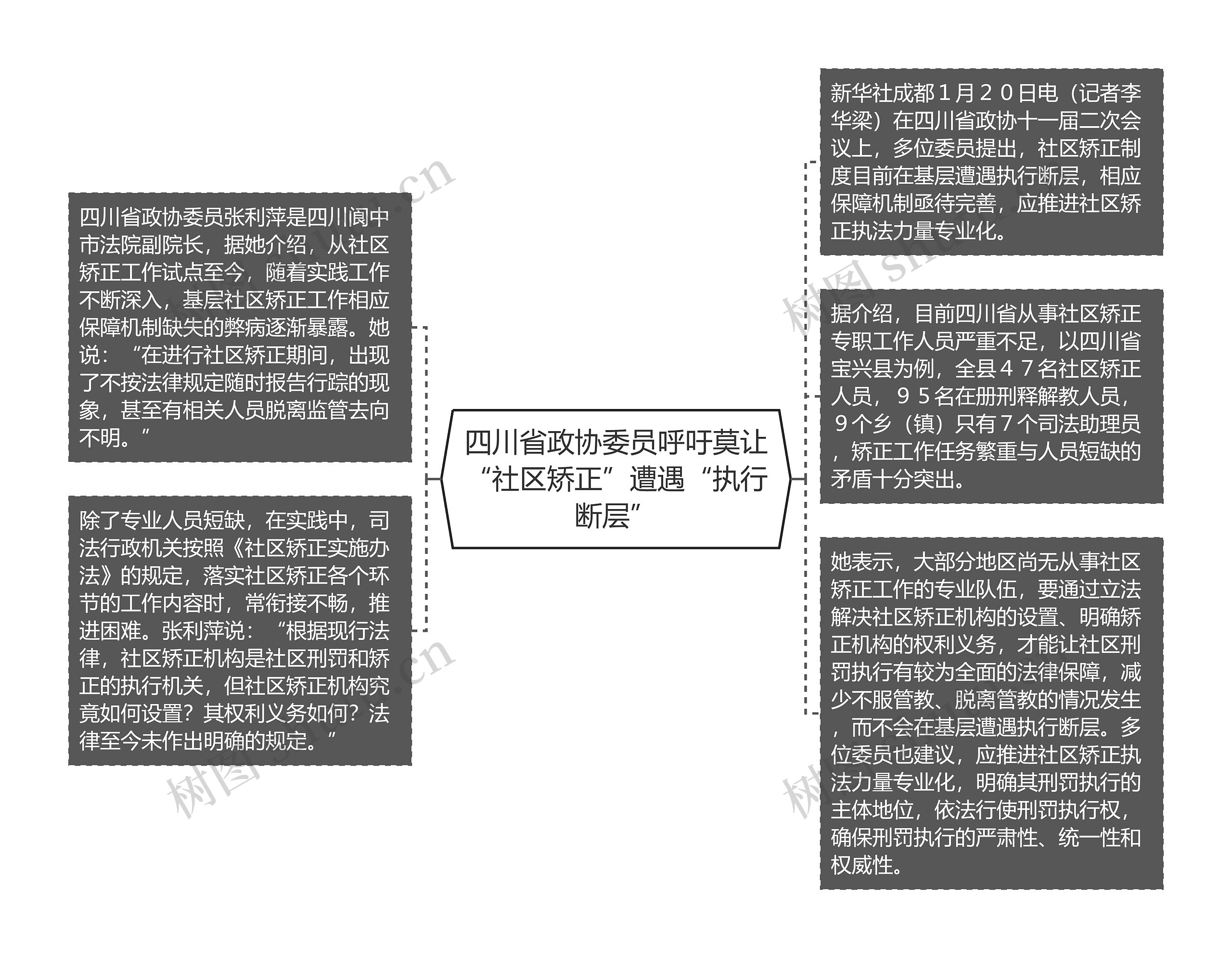 四川省政协委员呼吁莫让“社区矫正”遭遇“执行断层”思维导图