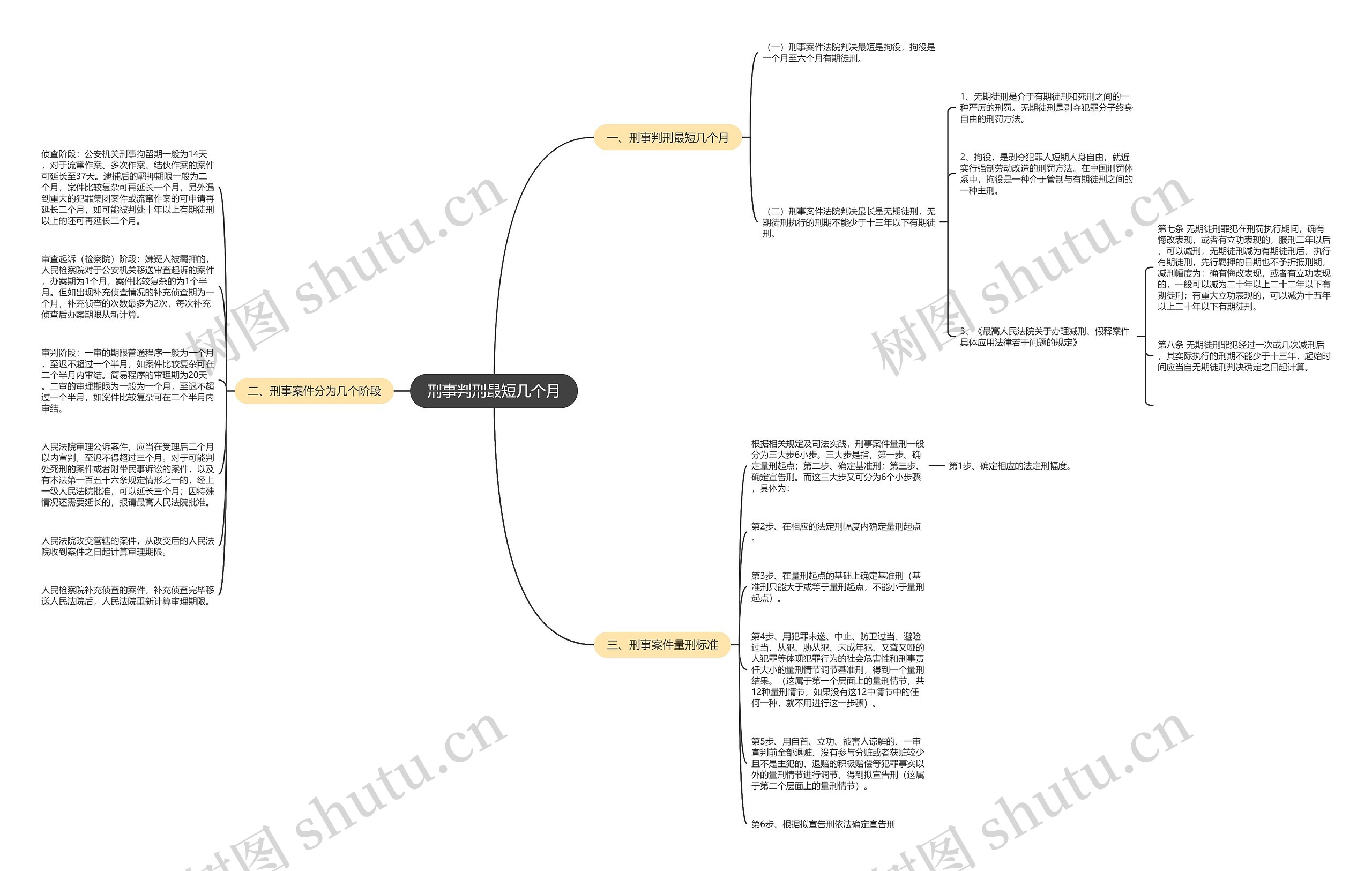 刑事判刑最短几个月思维导图