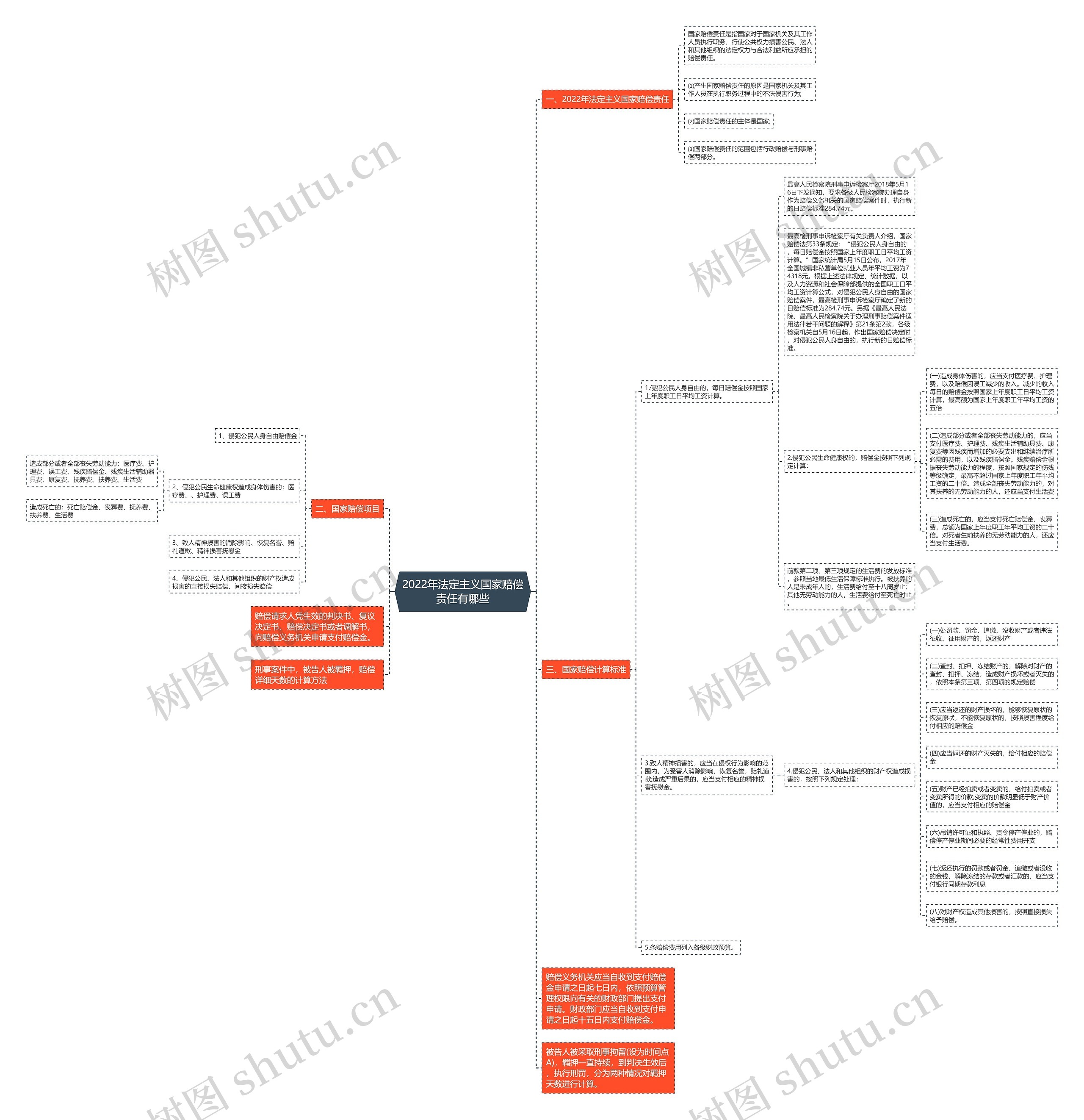 2022年法定主义国家赔偿责任有哪些思维导图