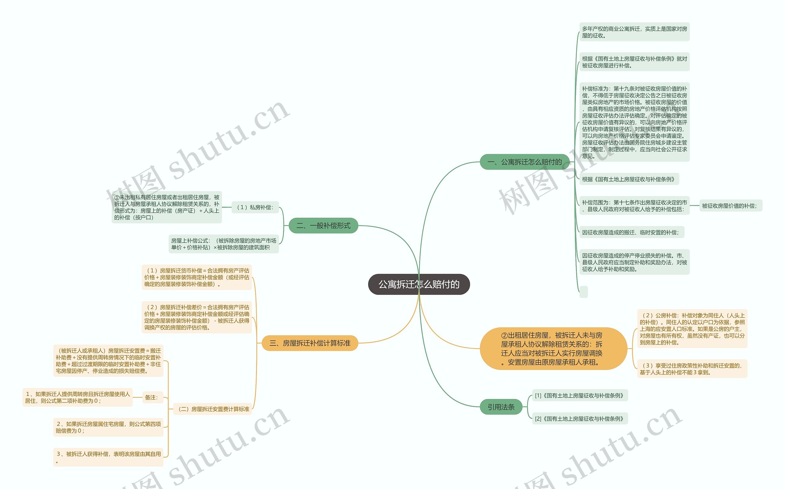 公寓拆迁怎么赔付的思维导图