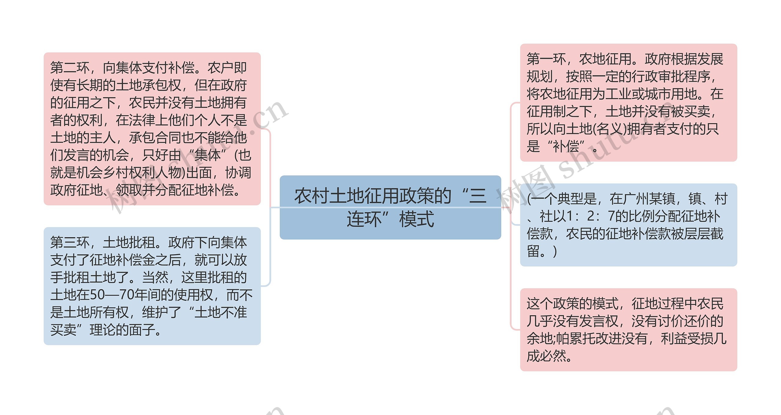 农村土地征用政策的“三连环”模式思维导图