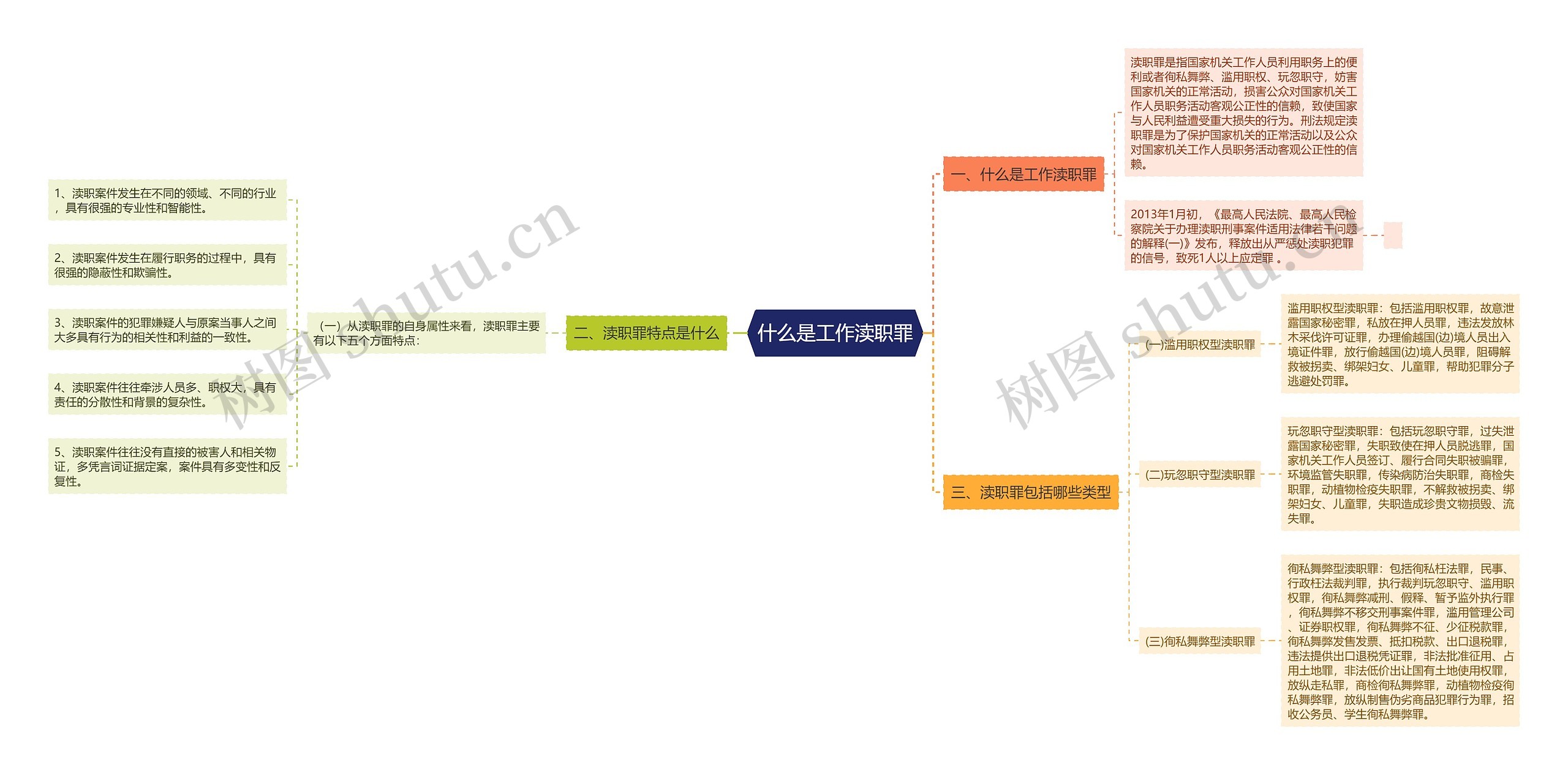 什么是工作渎职罪思维导图