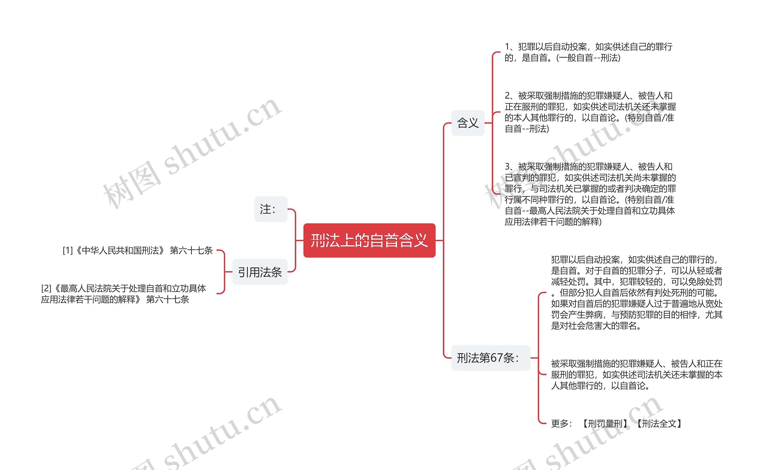 刑法上的自首含义思维导图