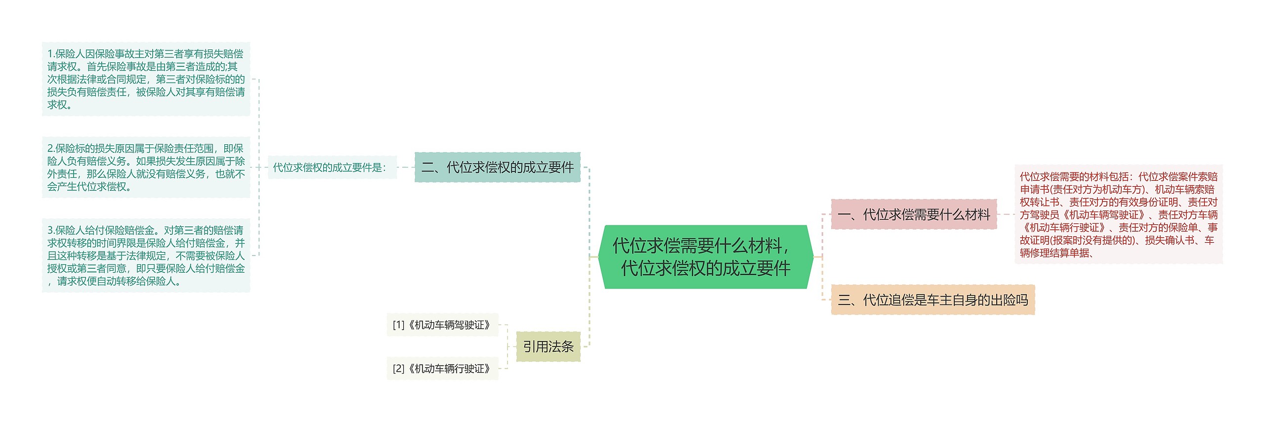 代位求偿需要什么材料，代位求偿权的成立要件